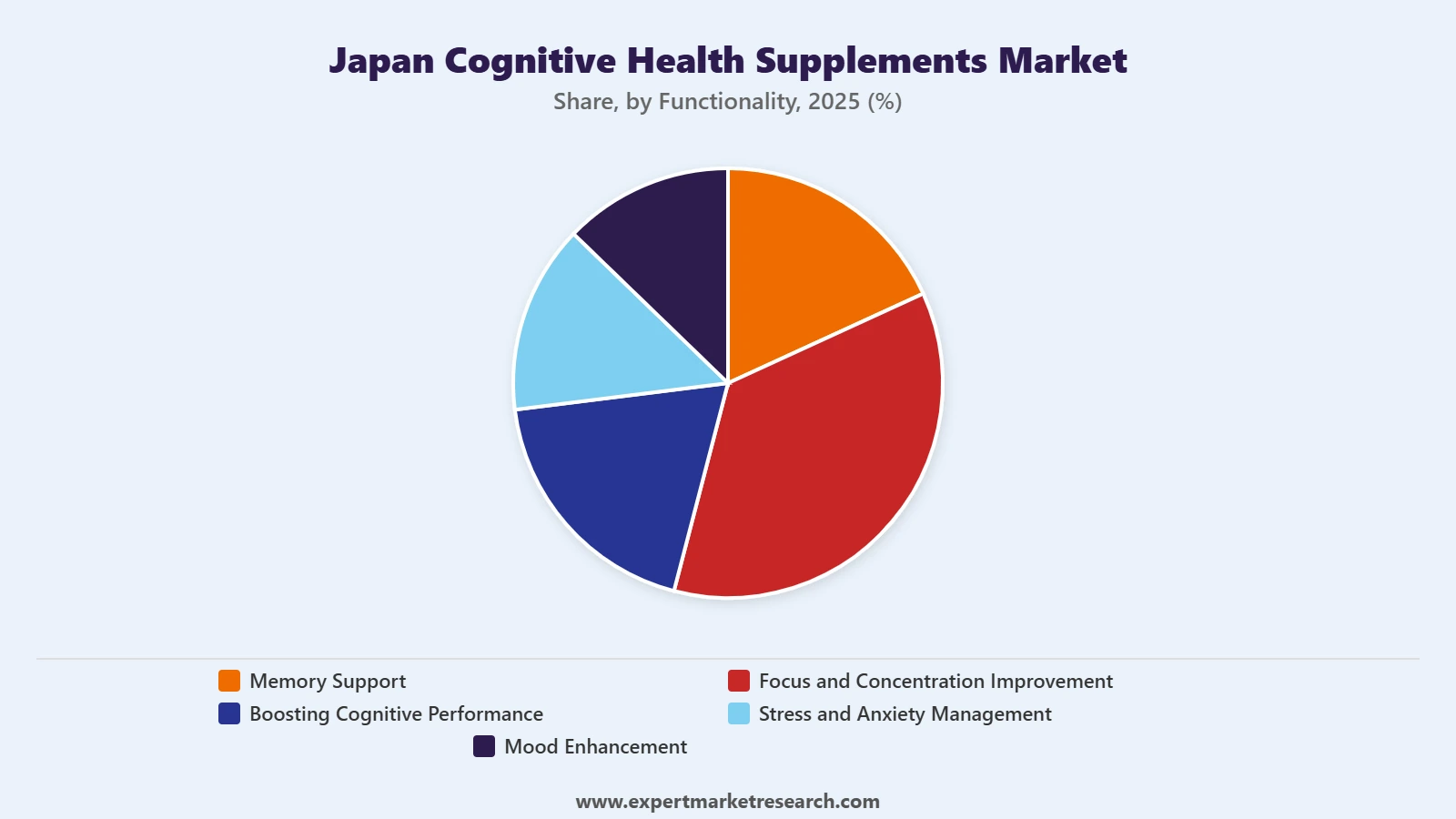 Japan Cognitive Health Supplements Market Segment Functionality