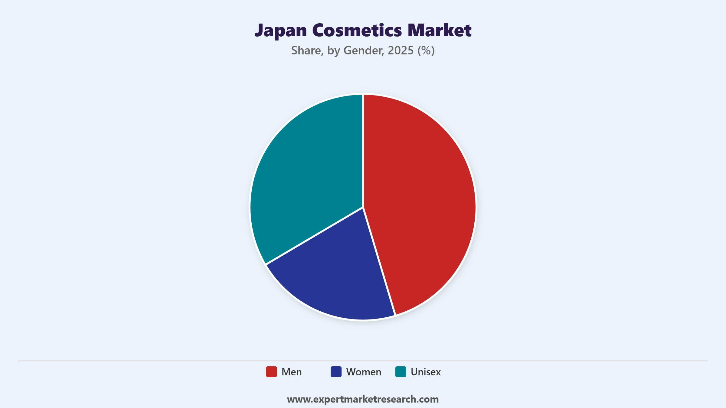 Japan Cosmetics Market Segment Gender