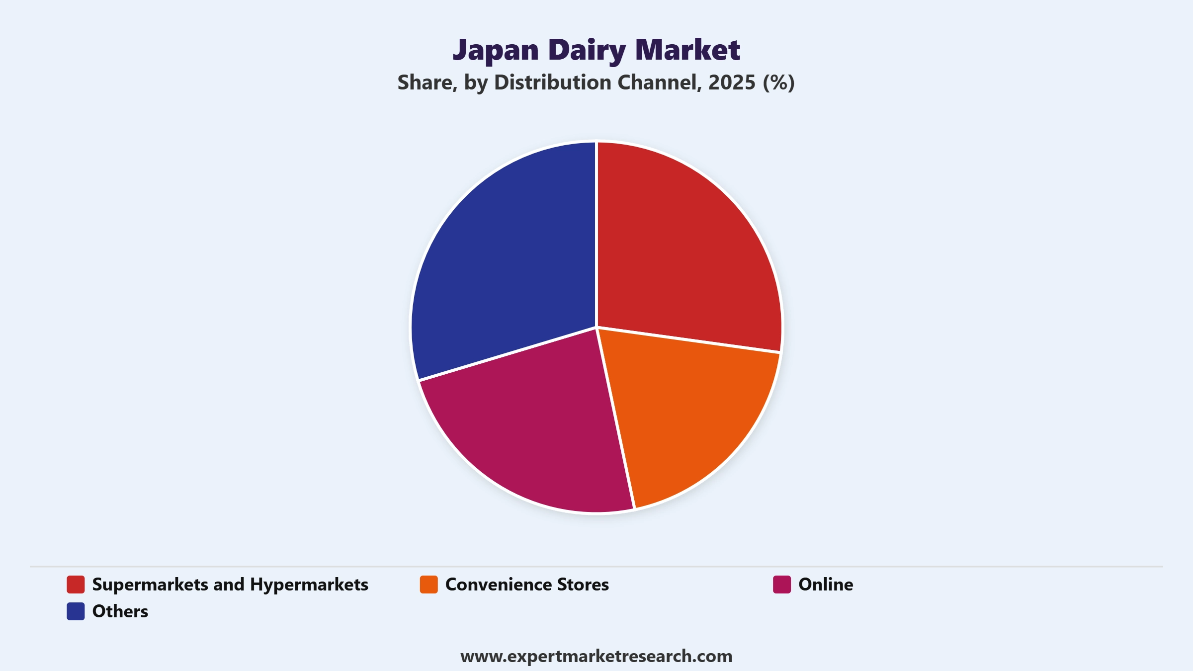 日本乳製品市場セグメント 流通チャネル