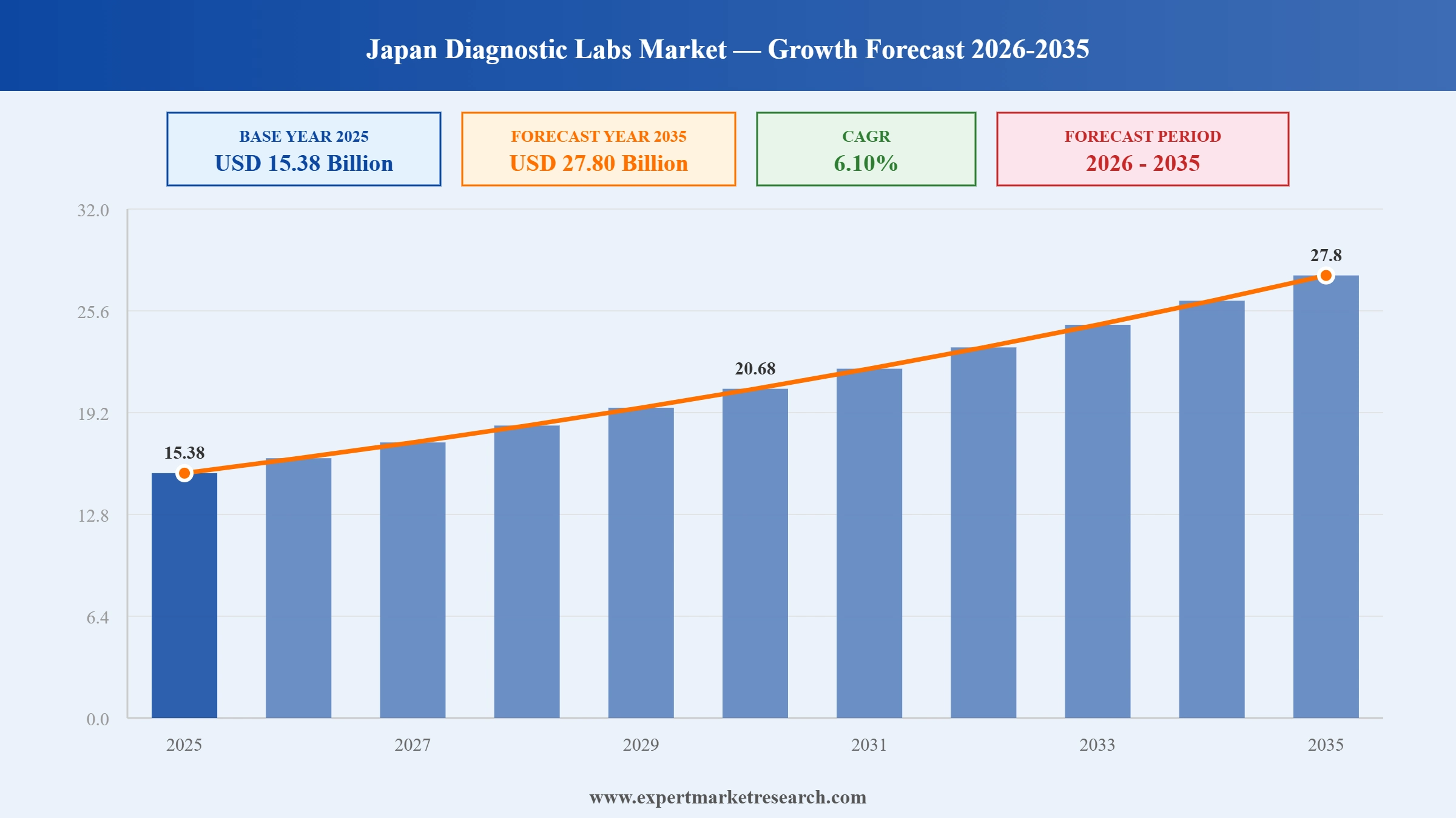Japan Diagnostic Labs Market Graph