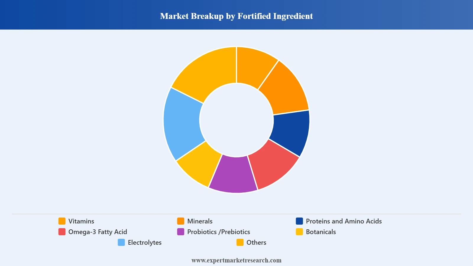Japan Fortified Health Drinks Market Segment Market Breakup By Fortified Ingredient