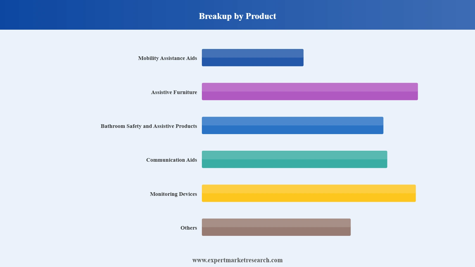 Japan Geriatric Healthcare Products Market Segment Product
