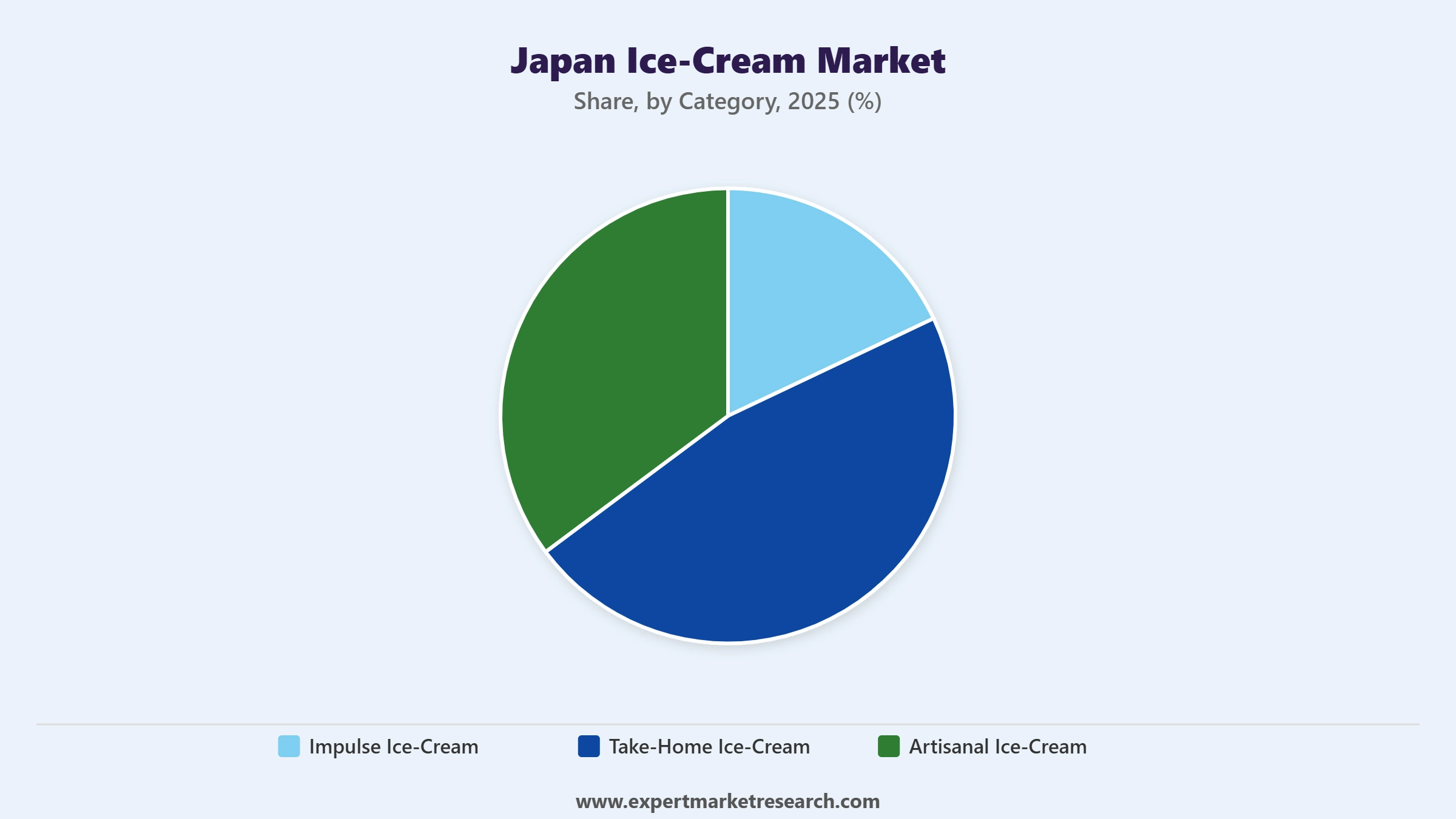 Japan Ice-Cream Market Segment Category