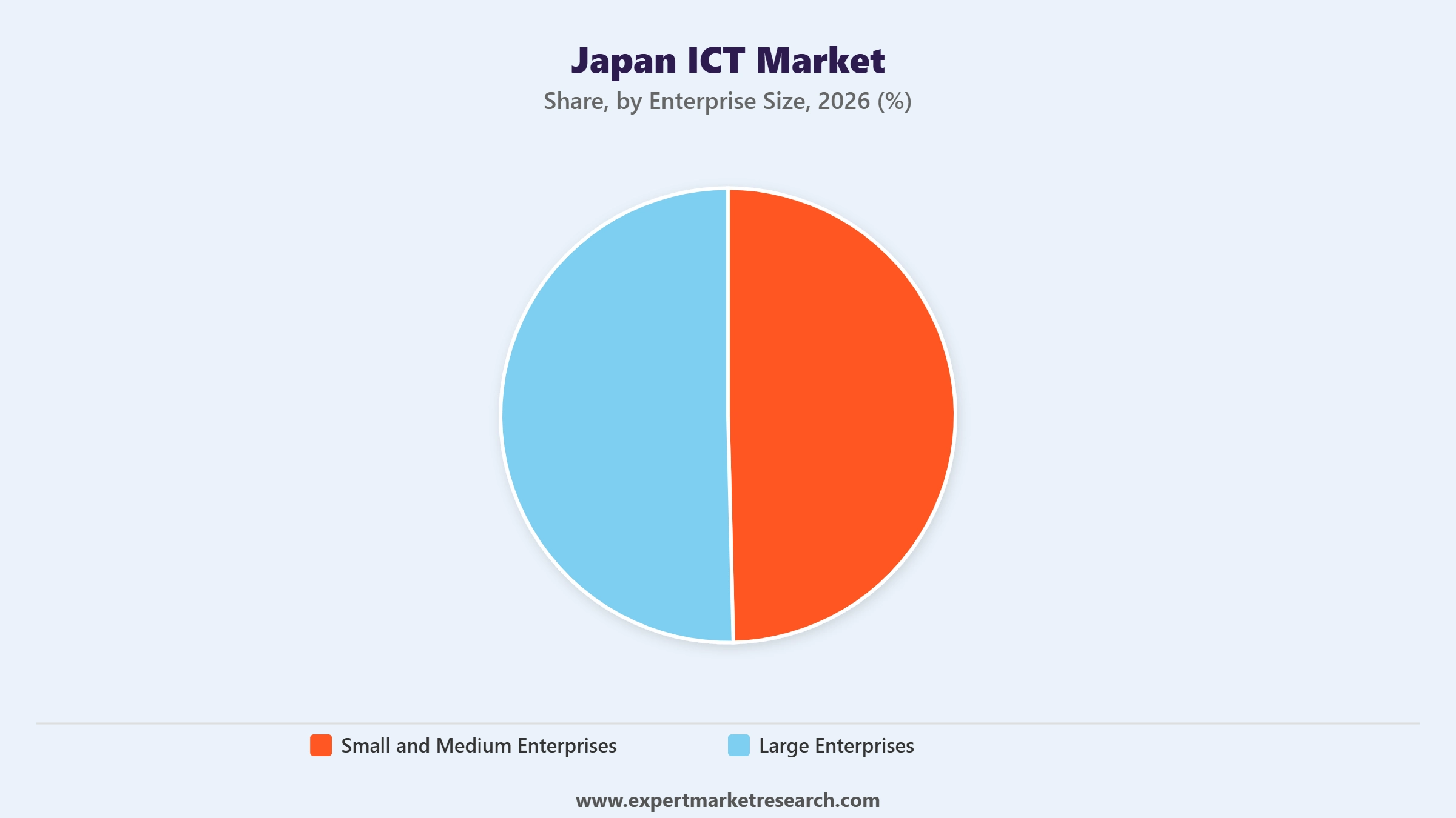 日本ICT市場の企業規模別セグメント