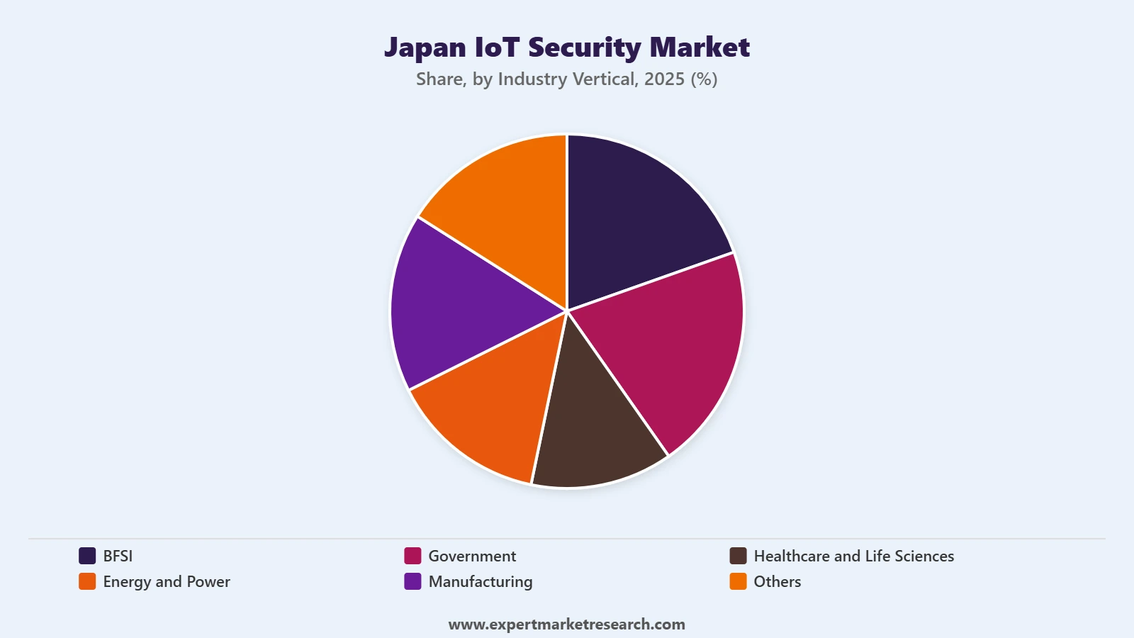 Japan IoTSecurity Market Segment Industry Vertical