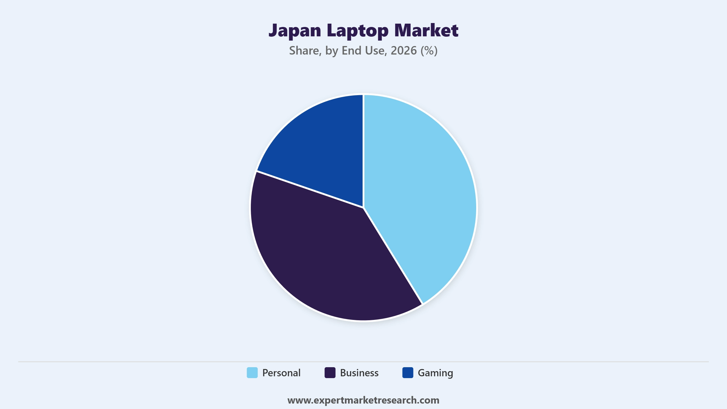 Japan Laptop Market Segment End Use