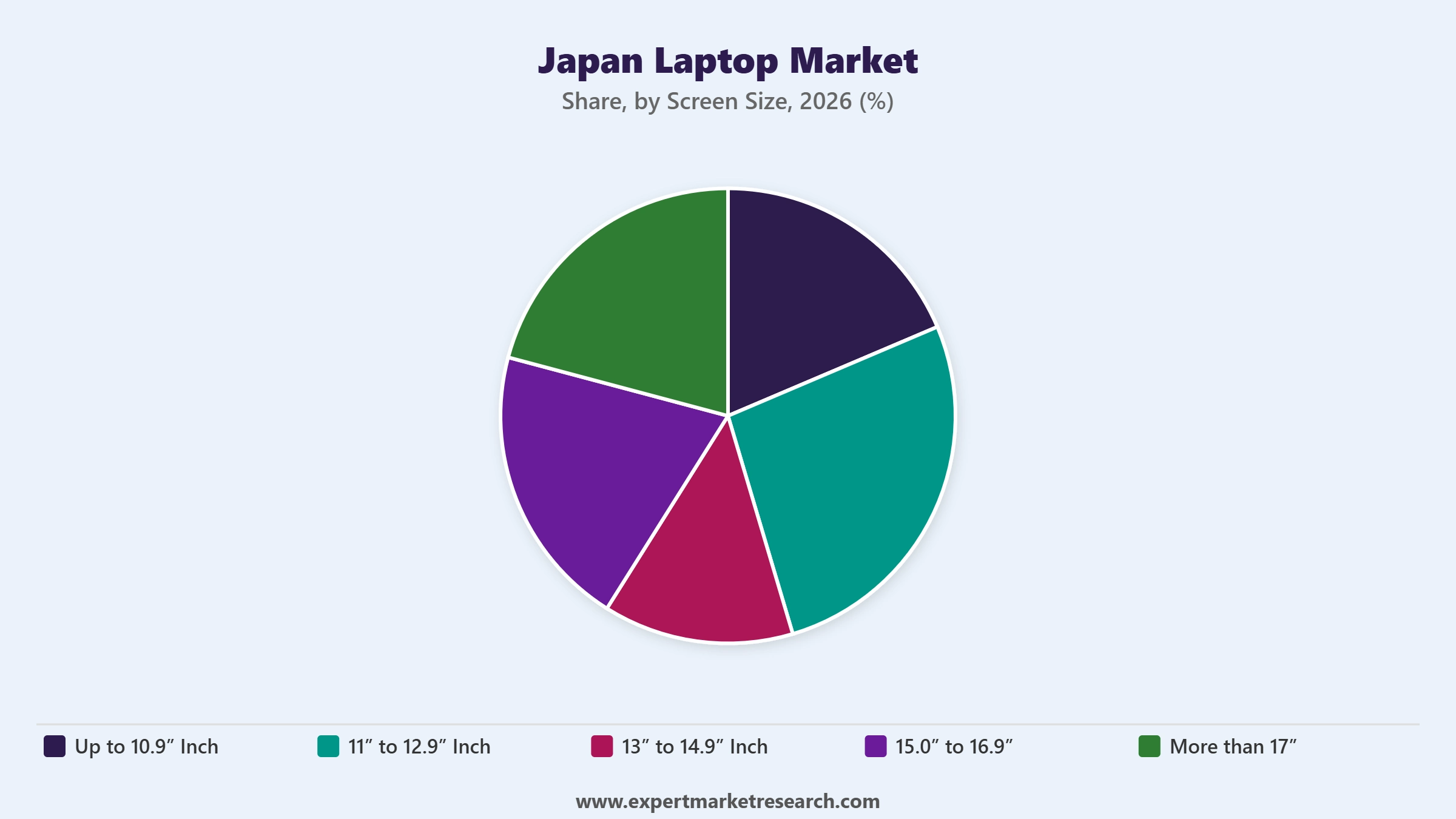 Japan Laptop Market Segment Screen Size