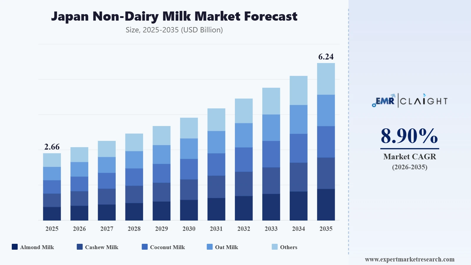 Japan Non-Dairy Milk Market Graph