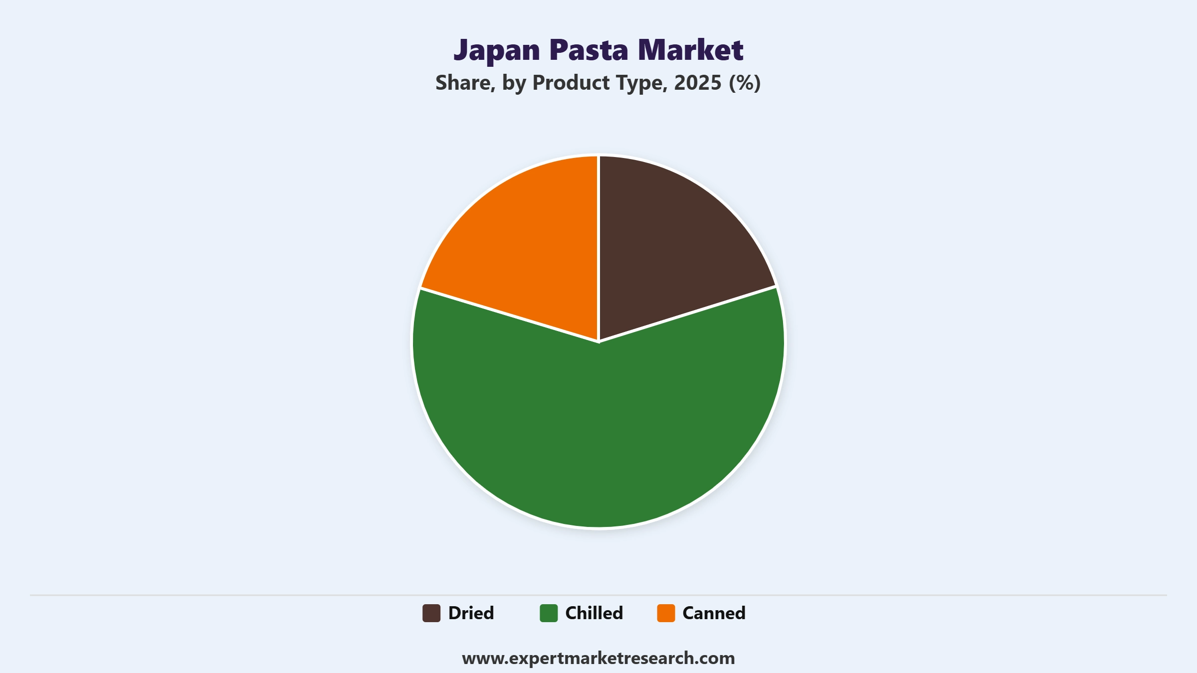 日本パスタ市場の製品タイプ別セグメント