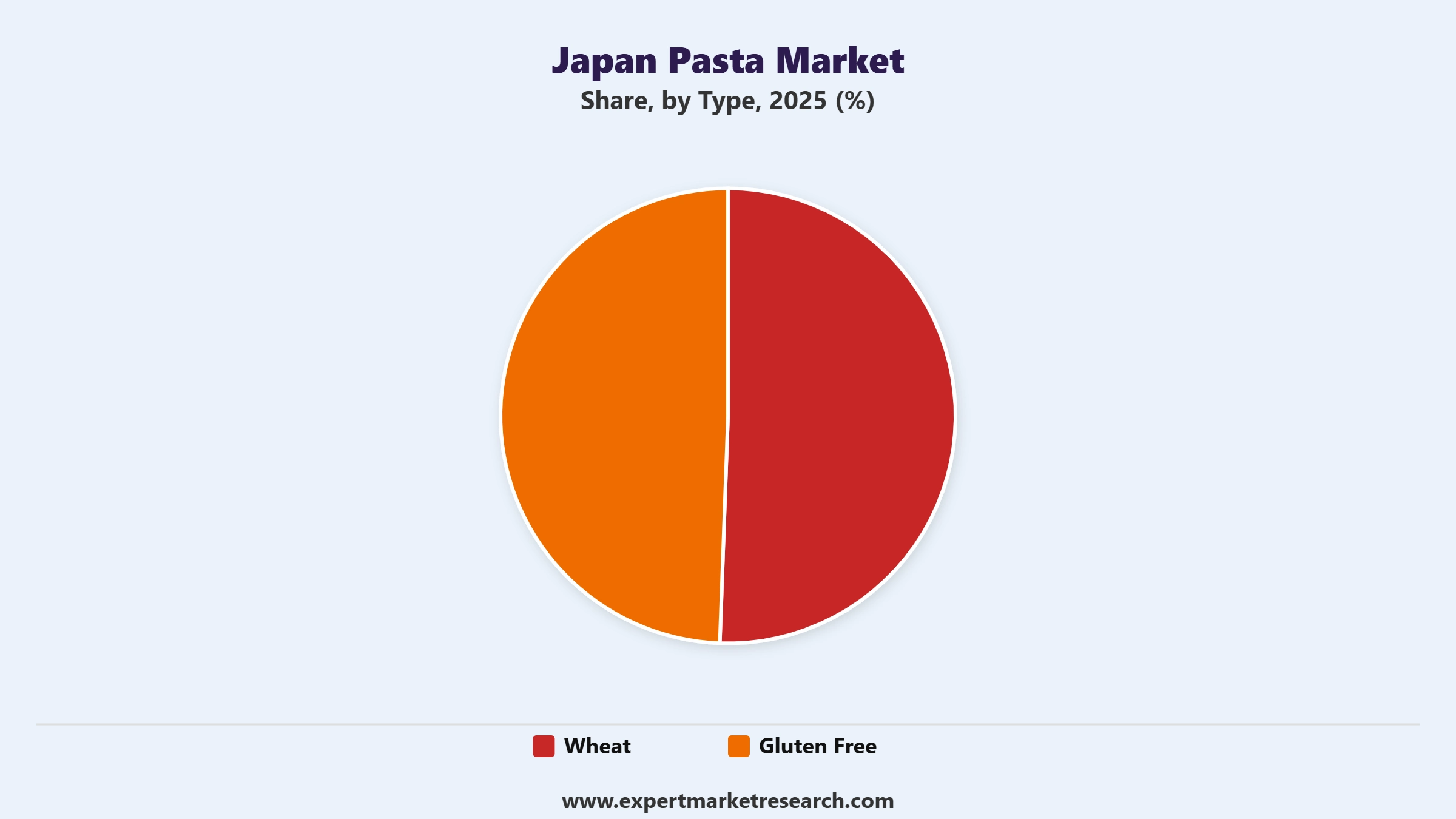 日本パスタ市場のタイプ別セグメント