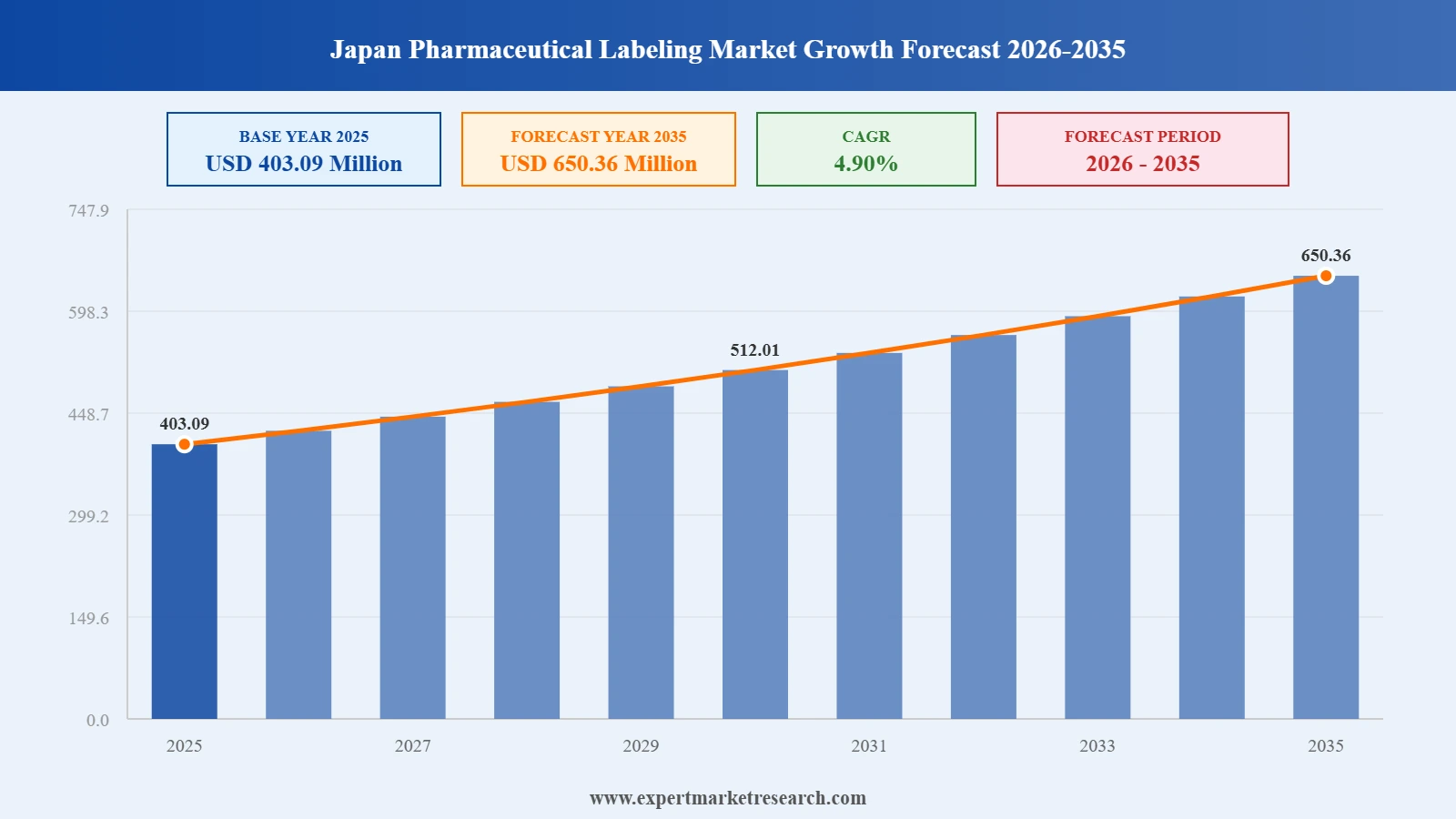 Japan Pharmaceutical Labeling Market Graph