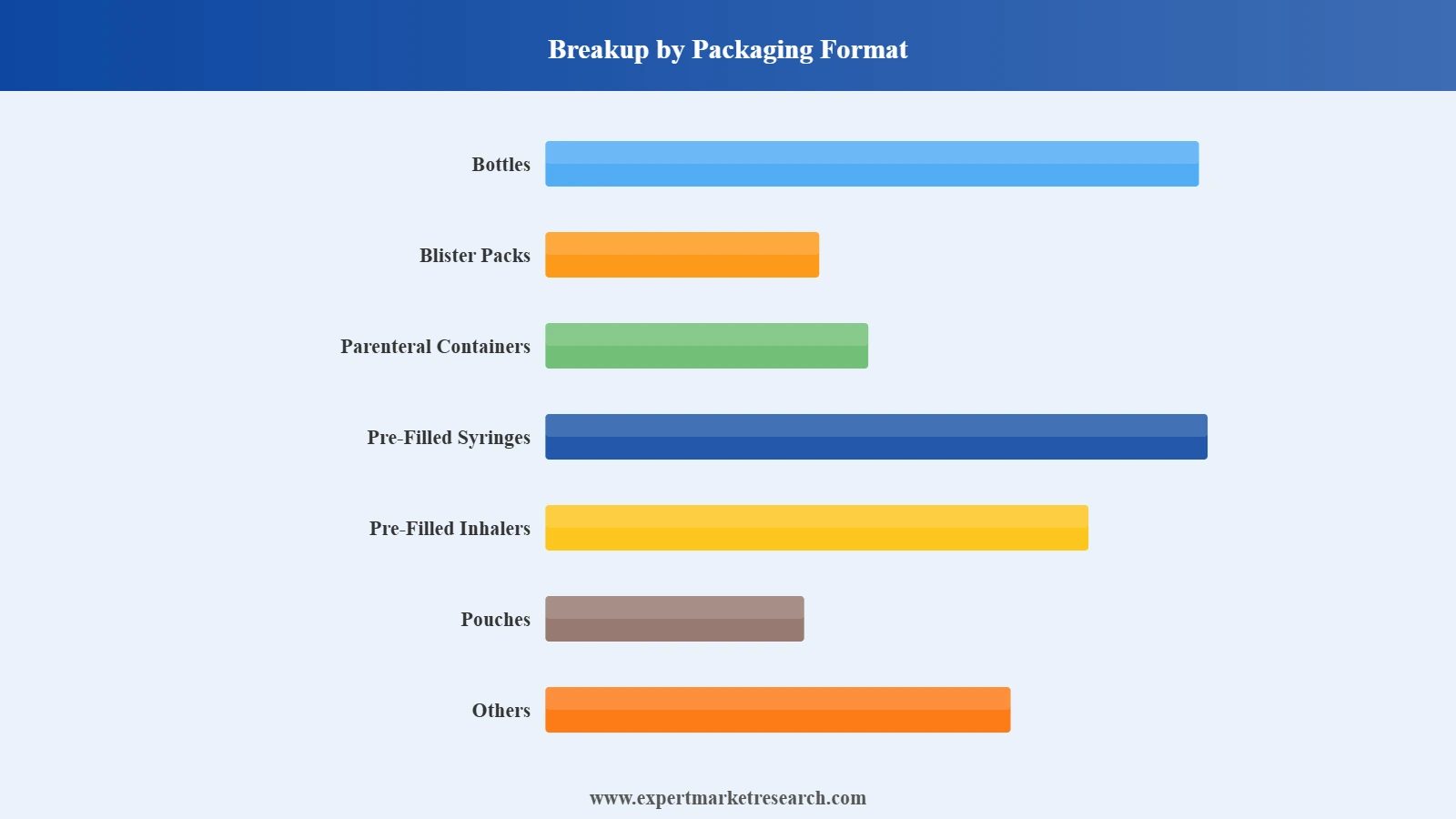 Japan Pharmaceutical Labeling Market Segment Packaging Format