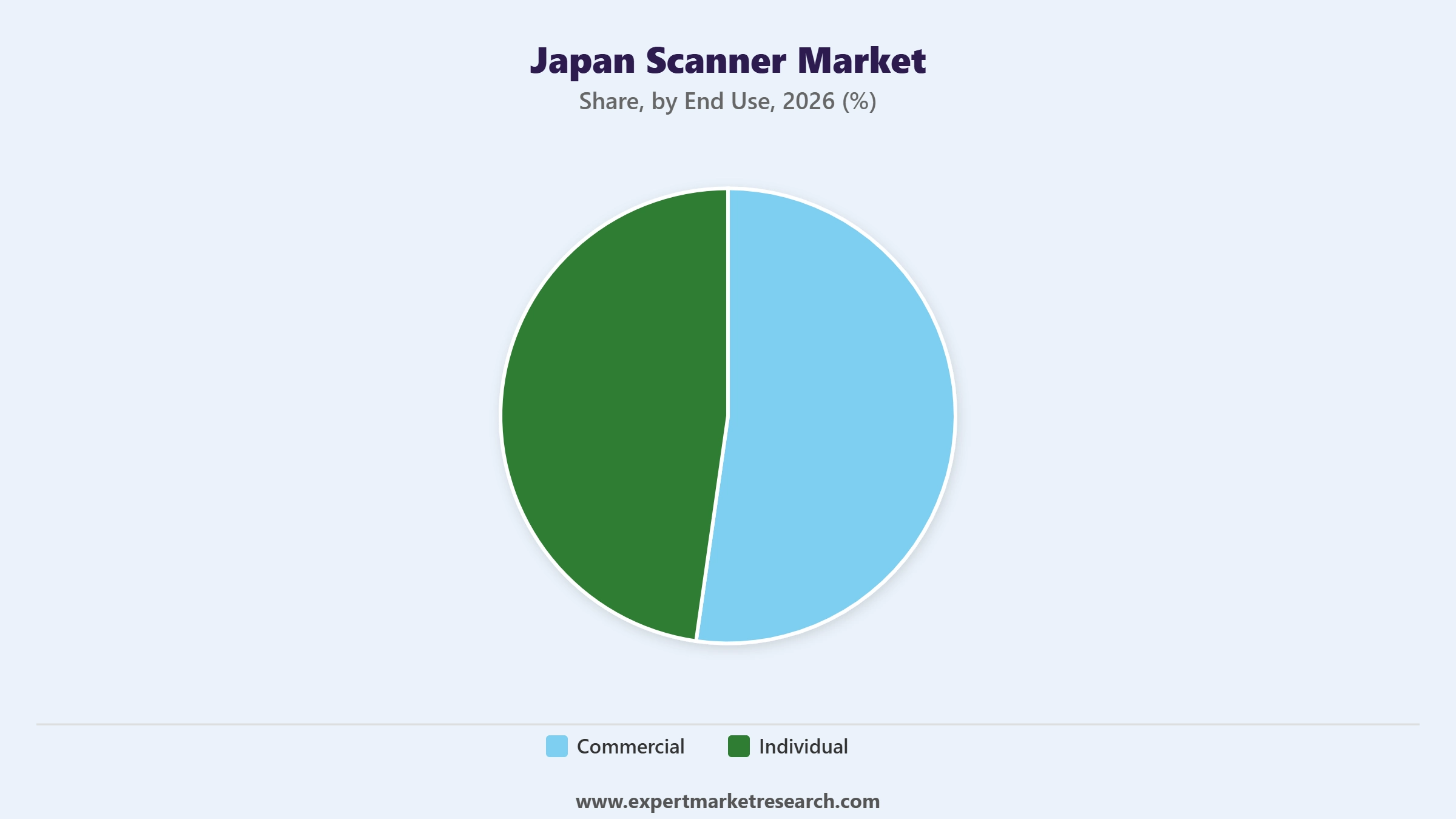 Japan Scanner Market Segment by End Use