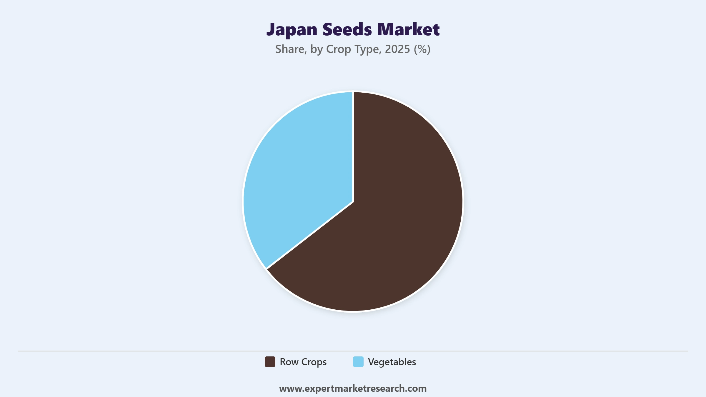 Japan Seeds Market Segment Crop Type