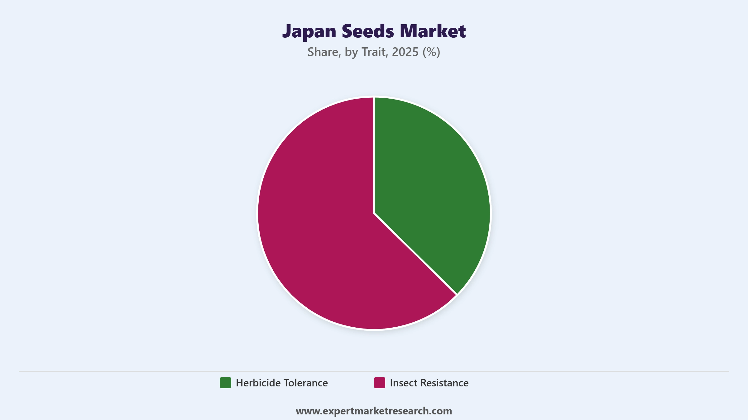 Japan Seeds Market Segment Trait