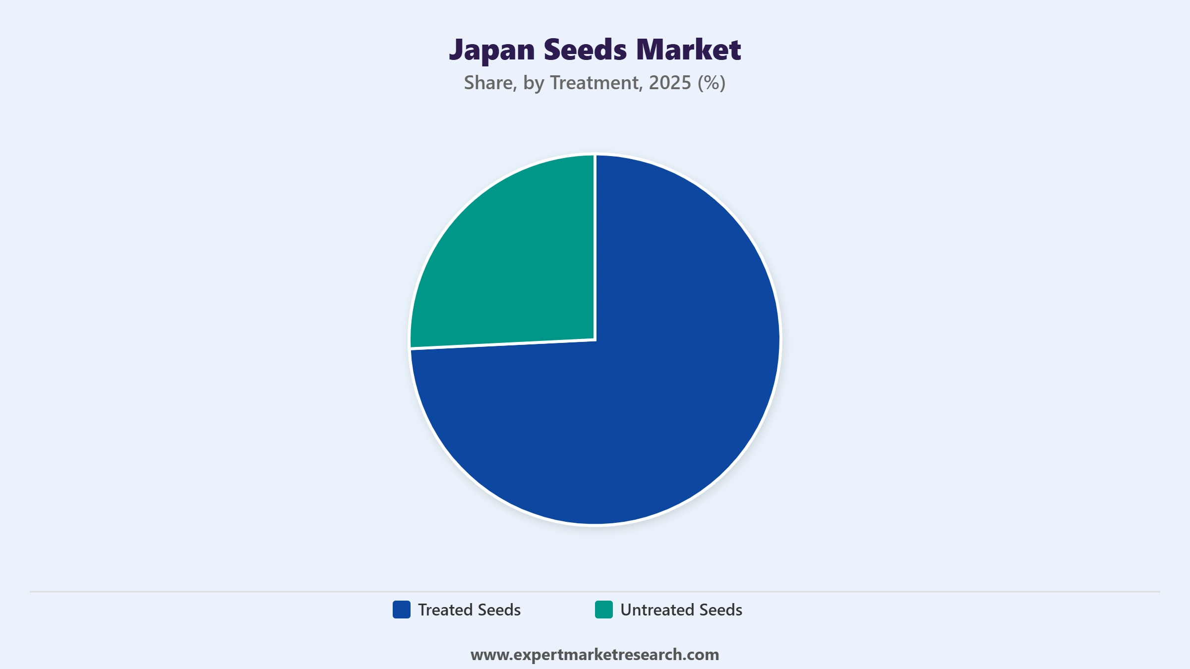 Japan Seeds Market Segment Treatment