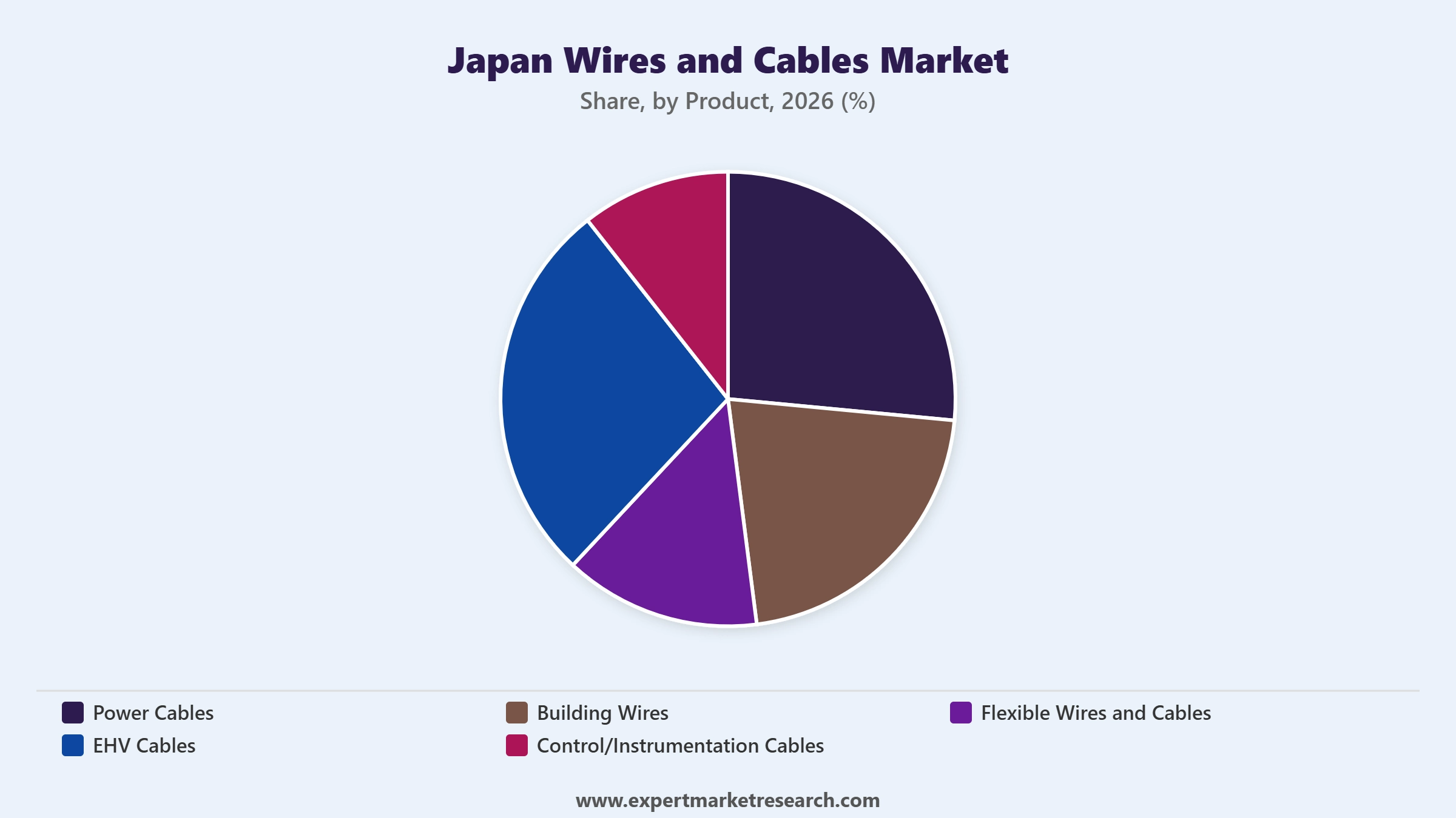 日本電線・ケーブル市場 製品別セグメント