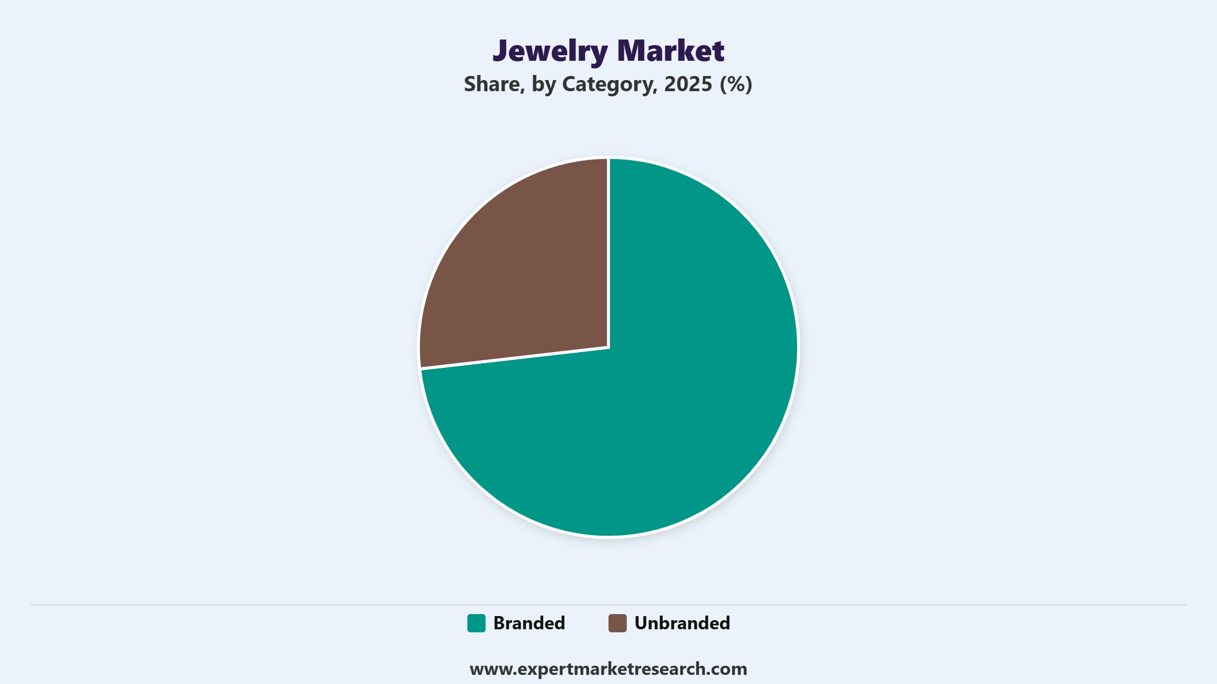 Jewelry Market Segment Category