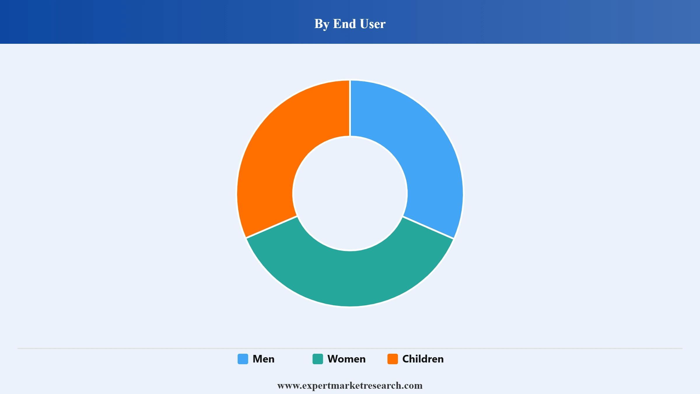 Jewelry Market Segment End User