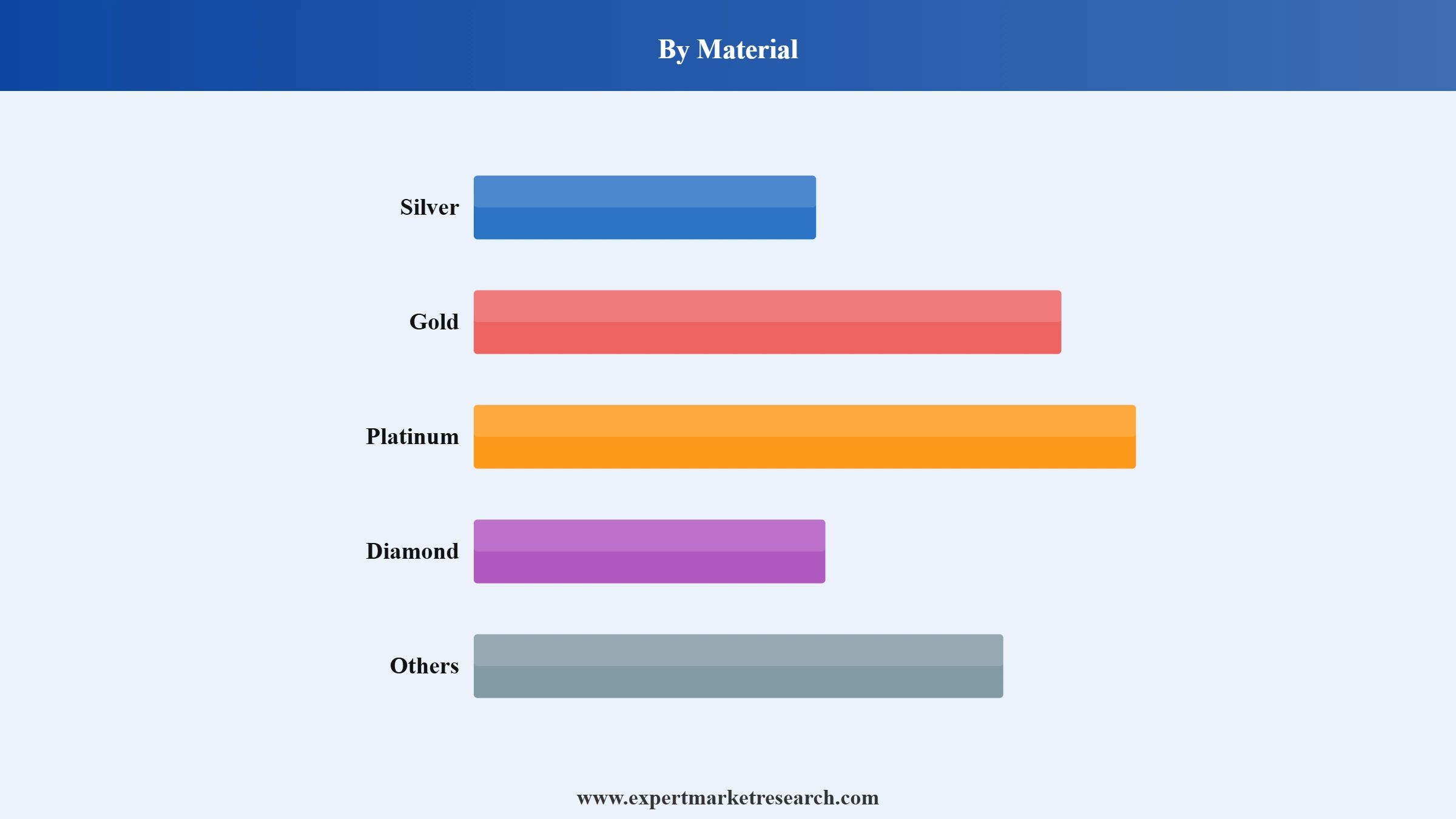 Jewelry Market Segment Material