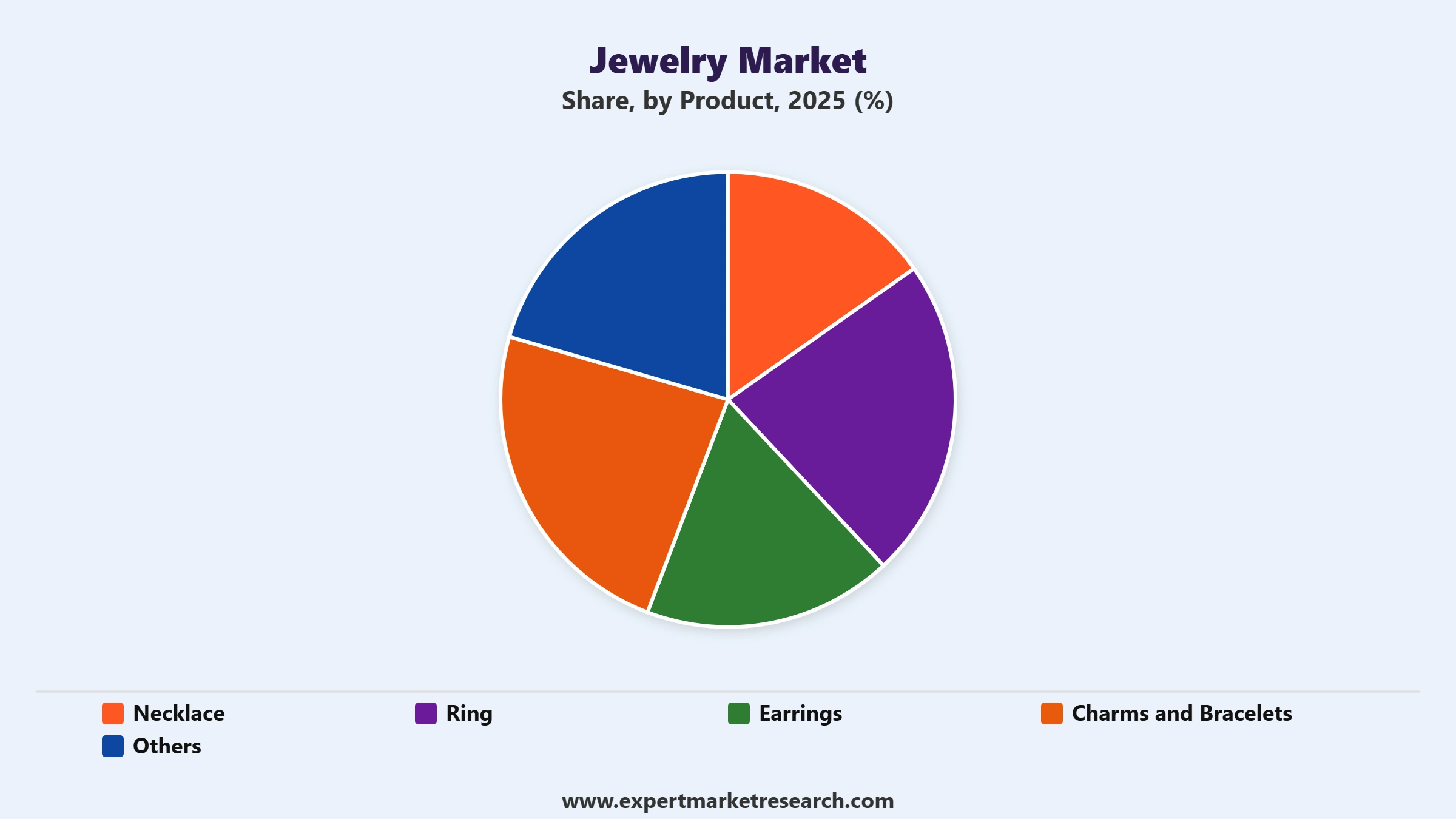 Jewelry Market Segment Product