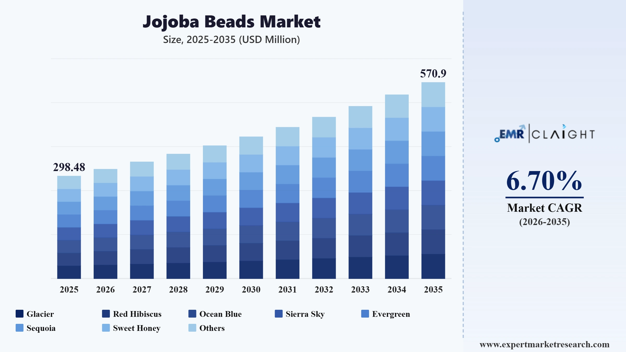Jojoba Beads Market Graph