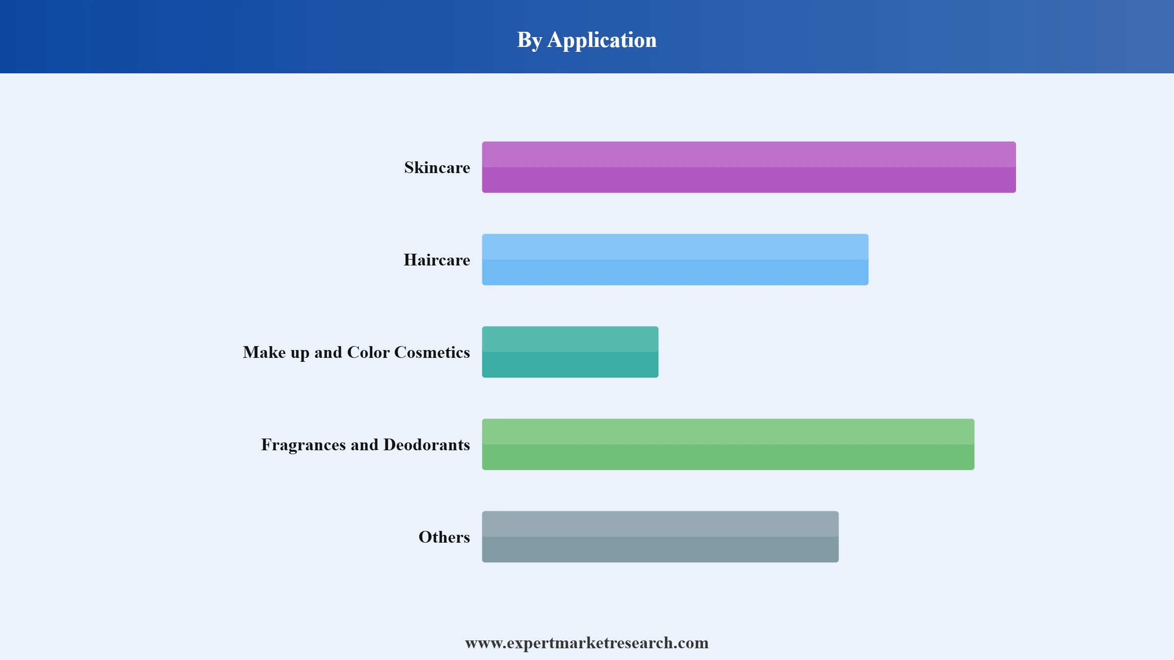 Jojoba Beads Market Segment Application