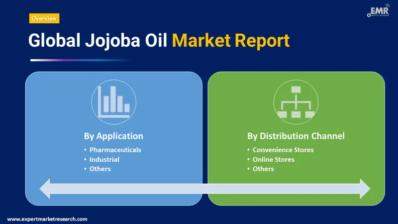 Jojoba Oil Market by Segments