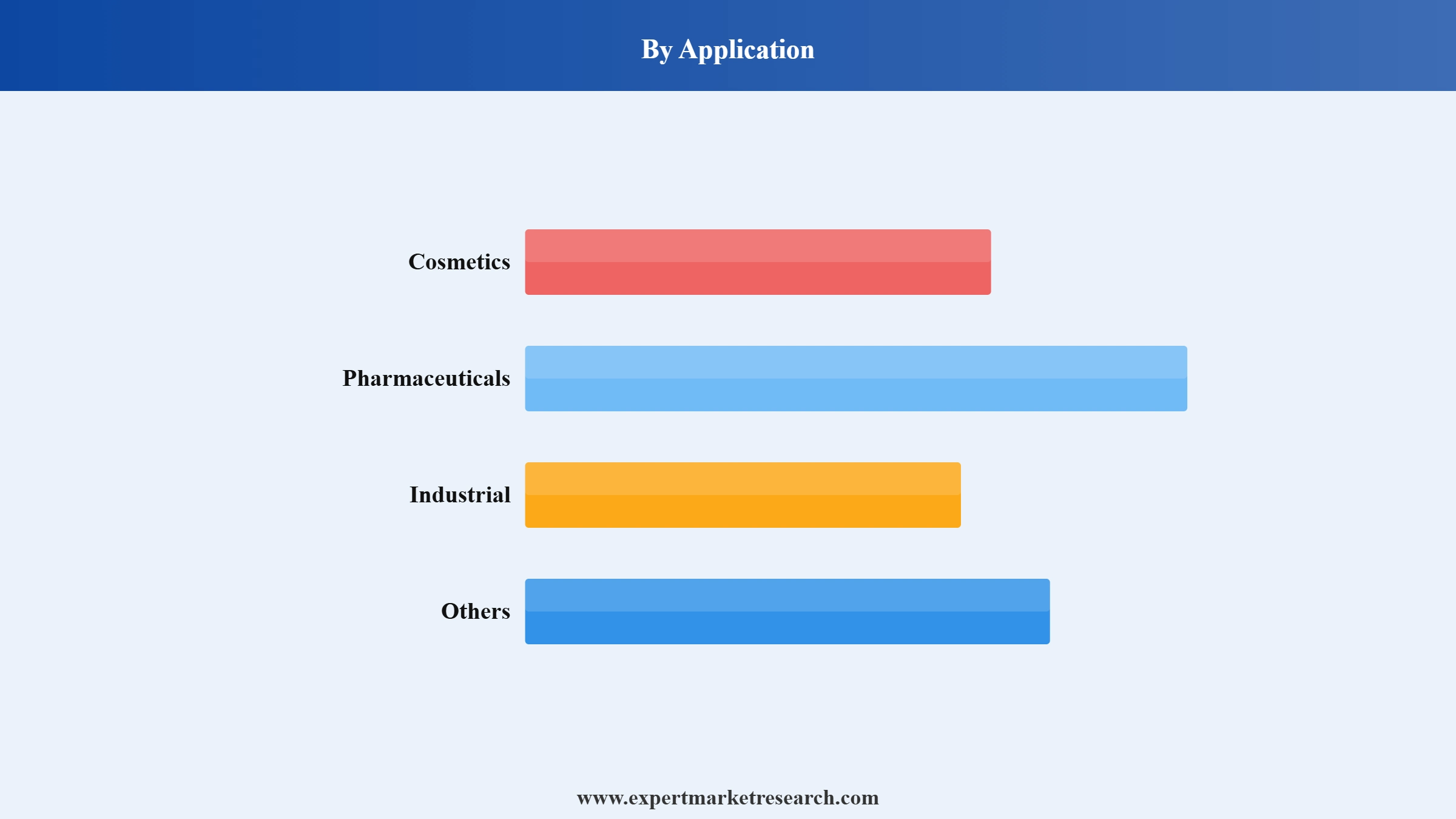 Jojoba Oil Market Segment Application