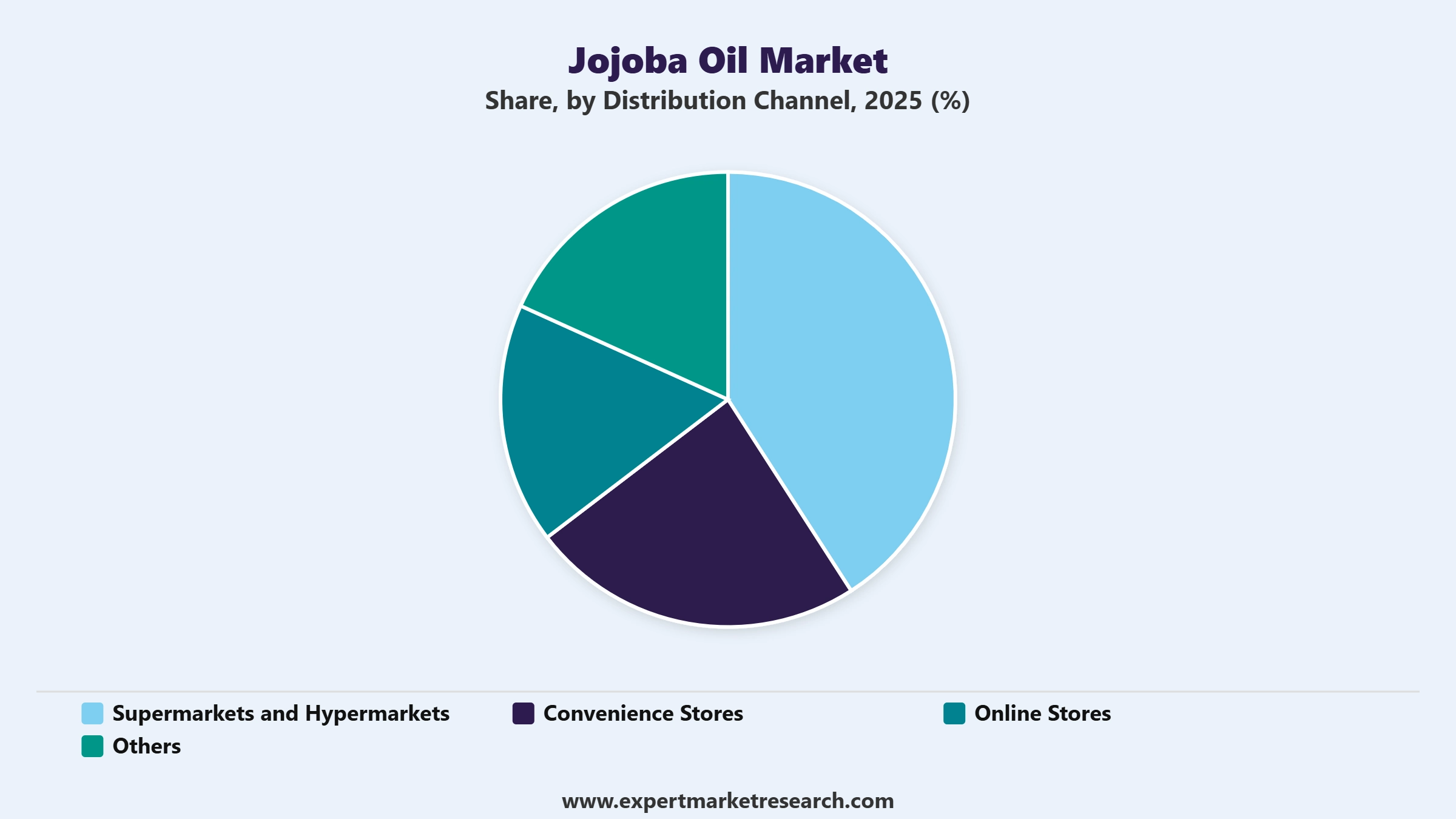 Jojoba Oil Market Segment Distribution Channel
