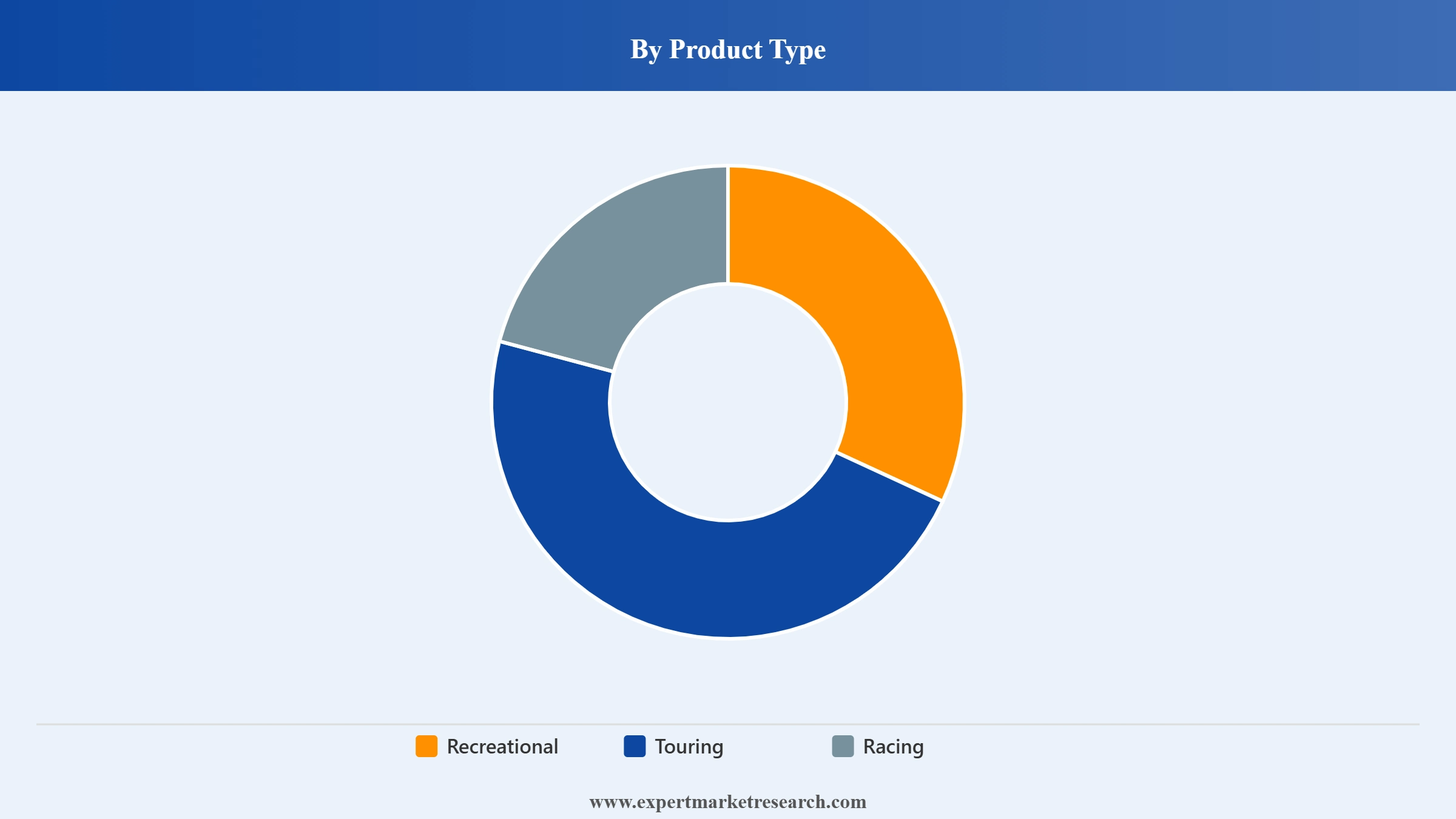 Kayak Market Segment Product Type