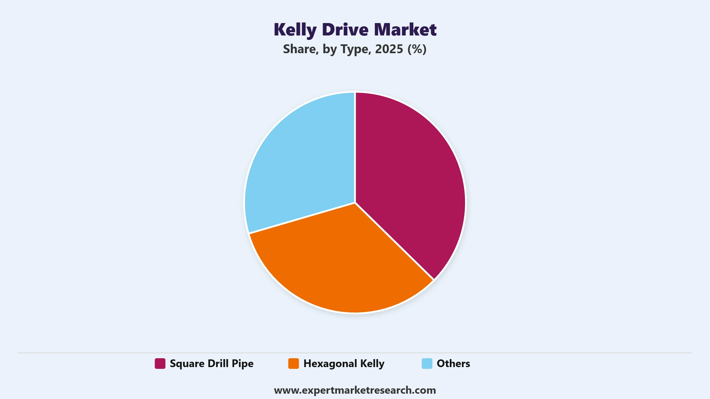 Kelly Drive Market Segment Type
