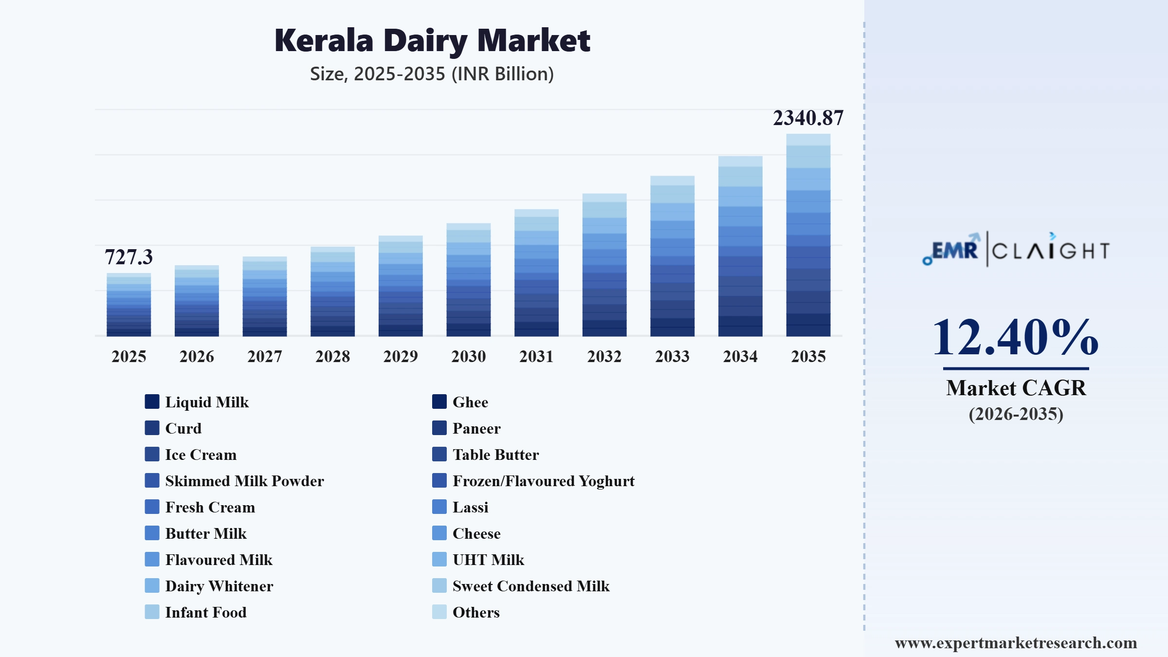 Kerala Dairy Market Graph