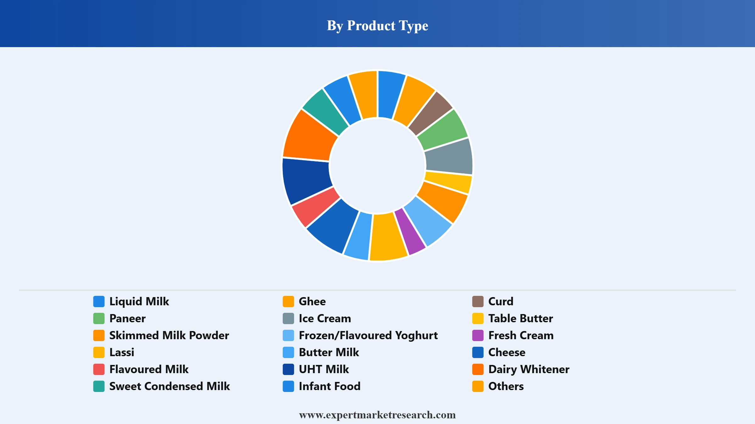 Kerala Dairy Market Segment Product Type