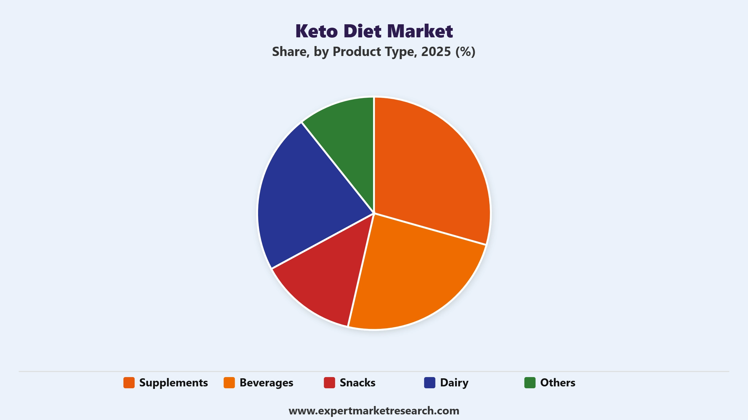 Keto Diet Market Segment Product Type