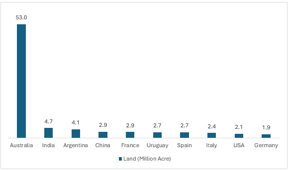 Figure: Key Countries with Largest Organic Farming Land (Million Acre), 2022