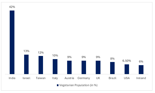 Key Countries with Vegetarian Population, 2023