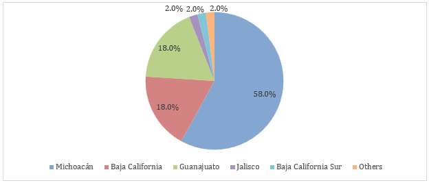 Figure: Key Strawberry Producing States in Mexico, 2024