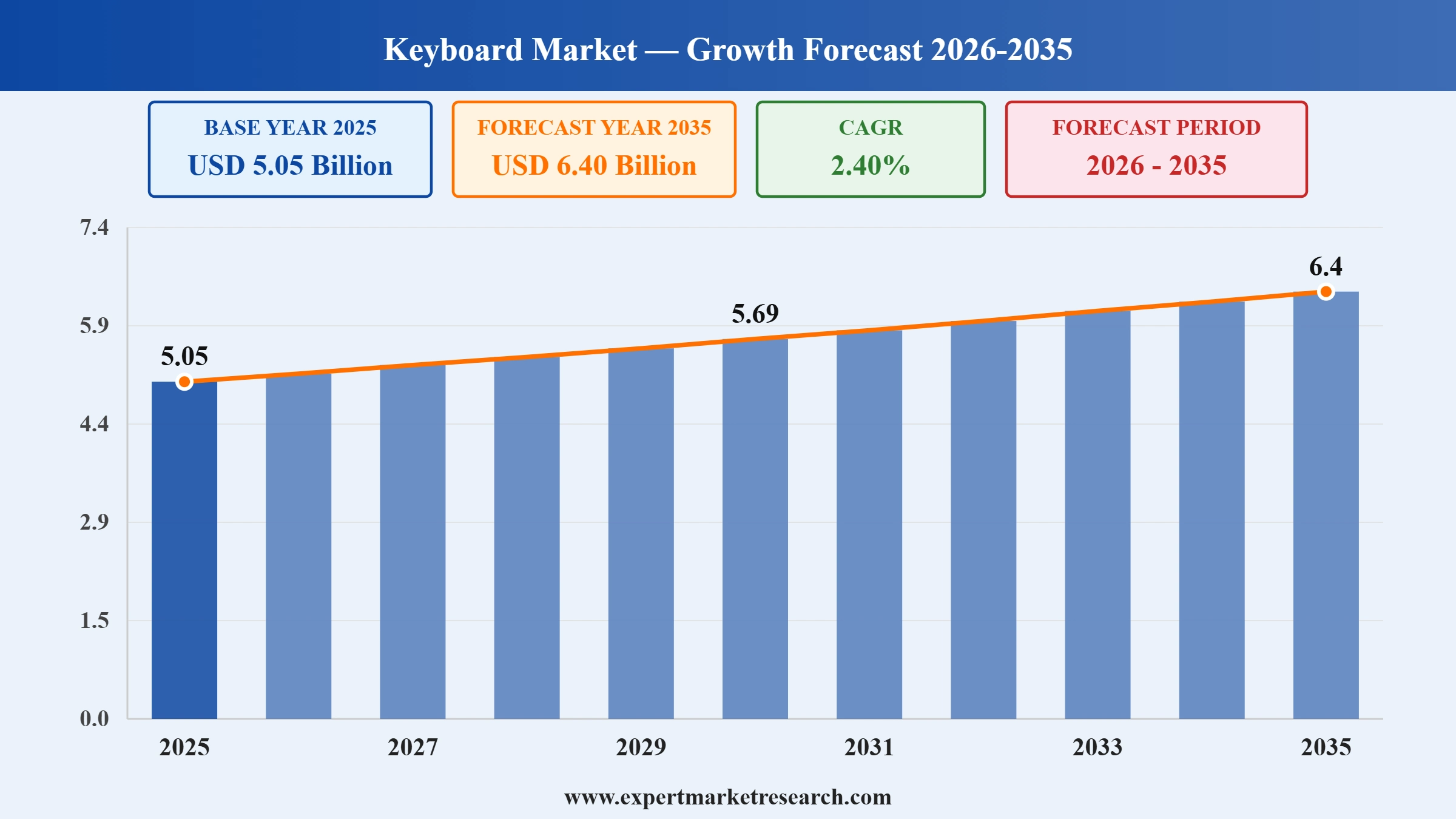 Keyboard Market Graph