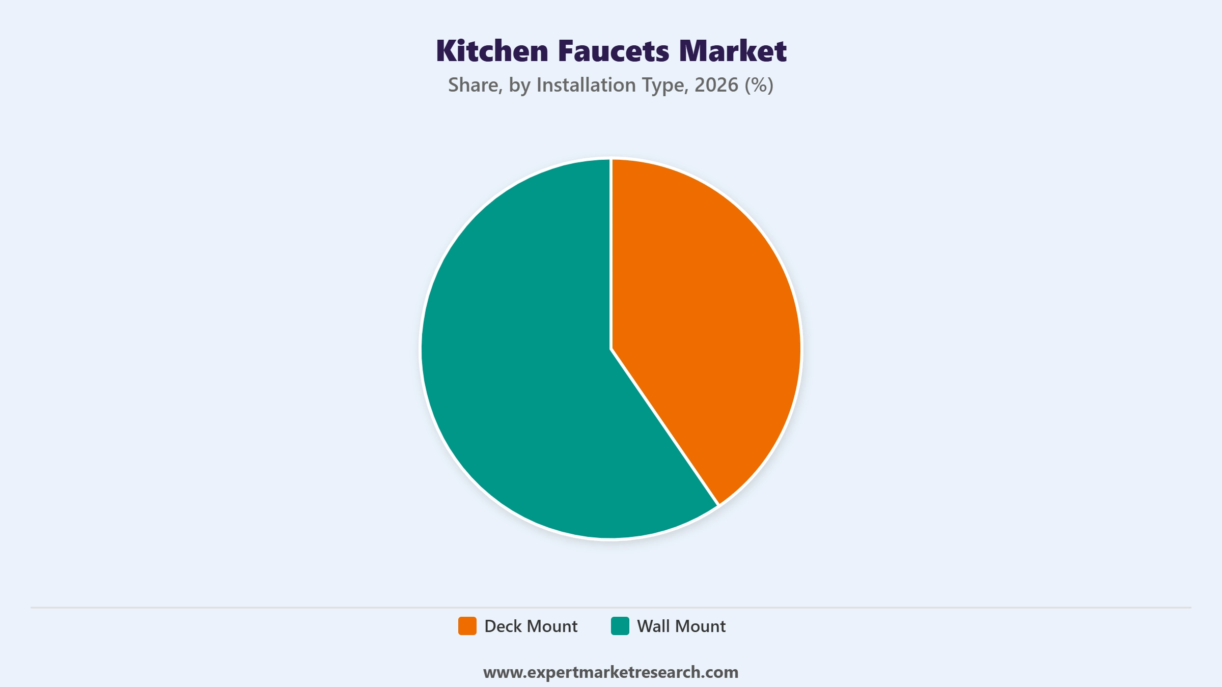 Kitchen Faucets Market Segment Installation Type