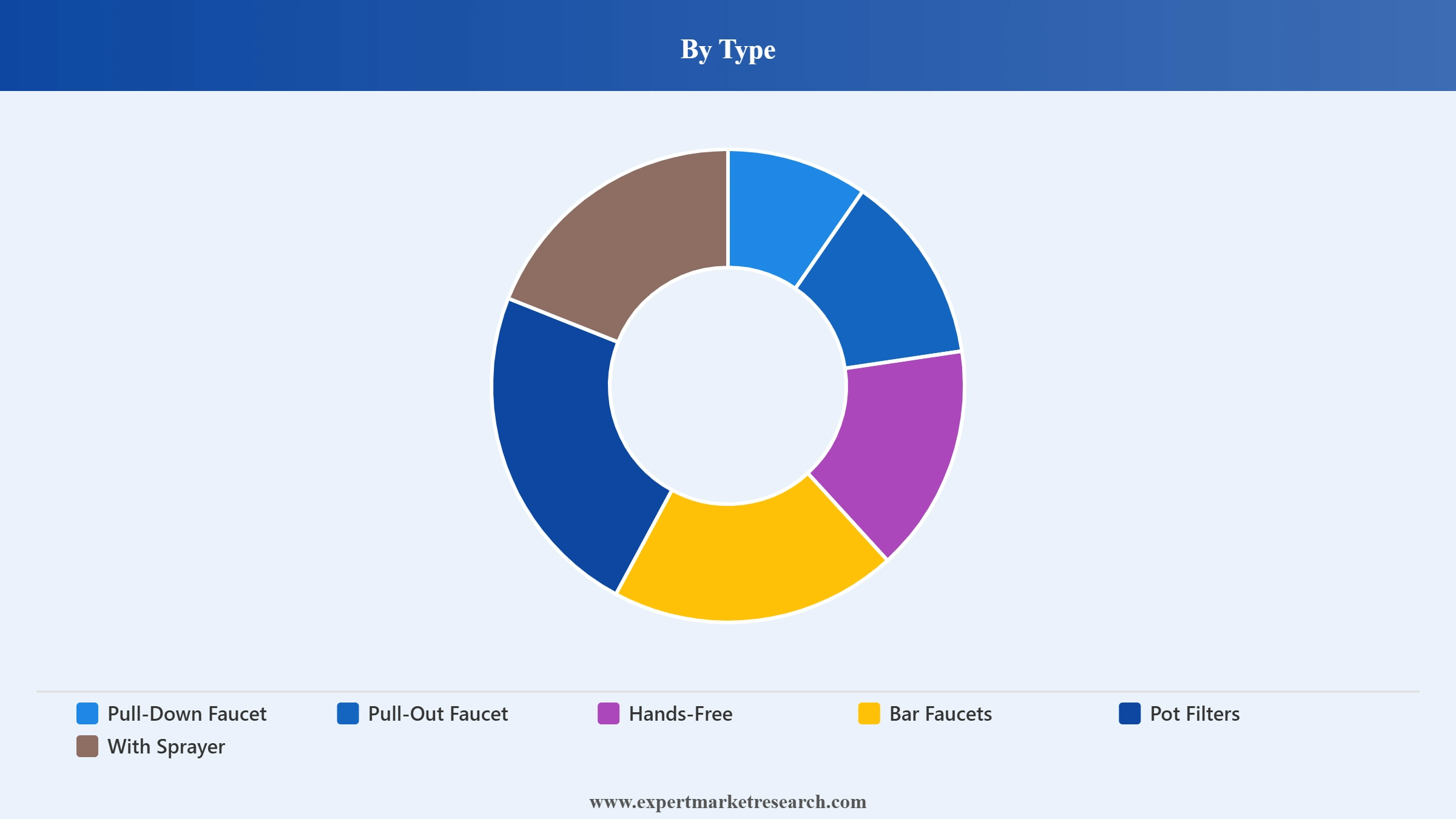 Kitchen Faucets Market Segment Type