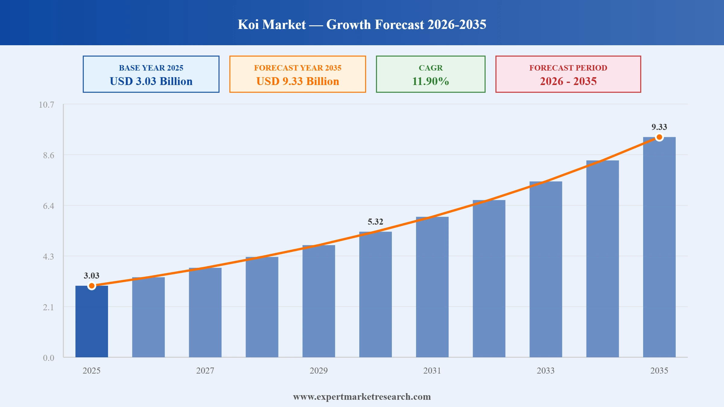 Koi Market Graph