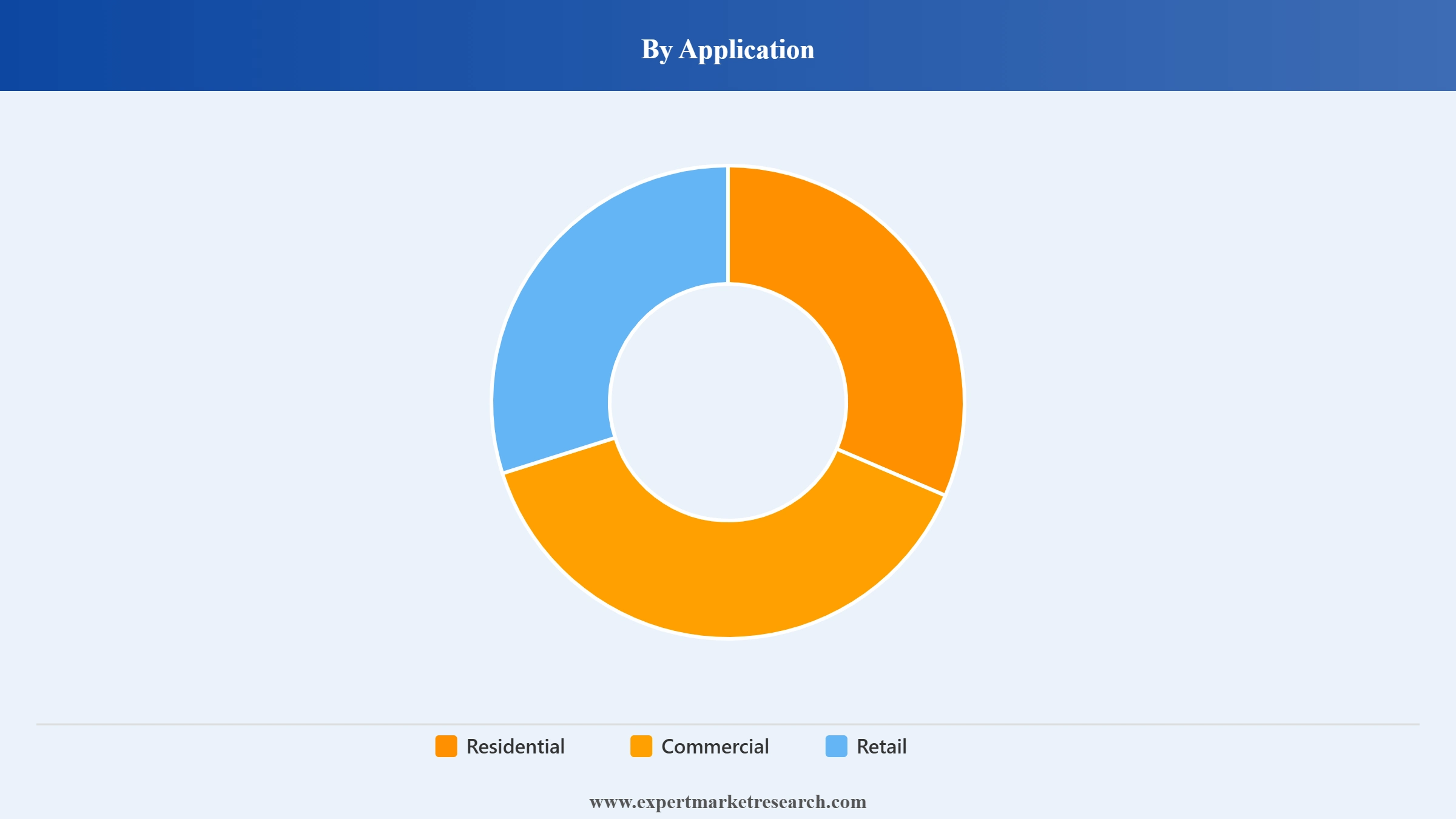 Koi Market Segment Application