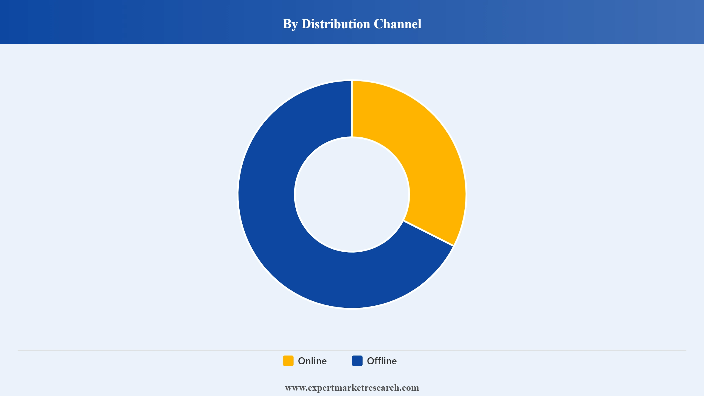 Koi Market Segment Distribution Channel