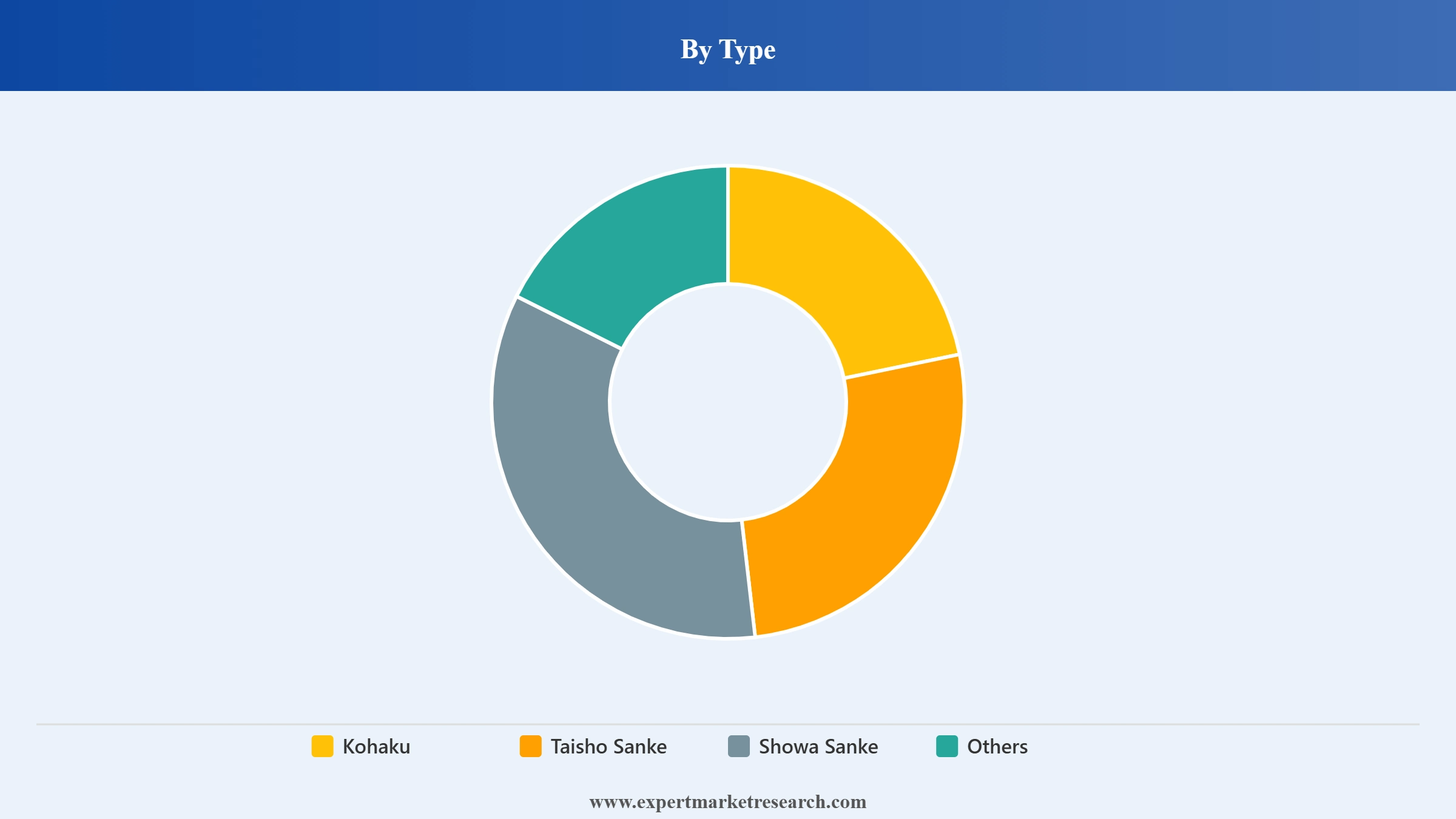 Koi Market Segment Type