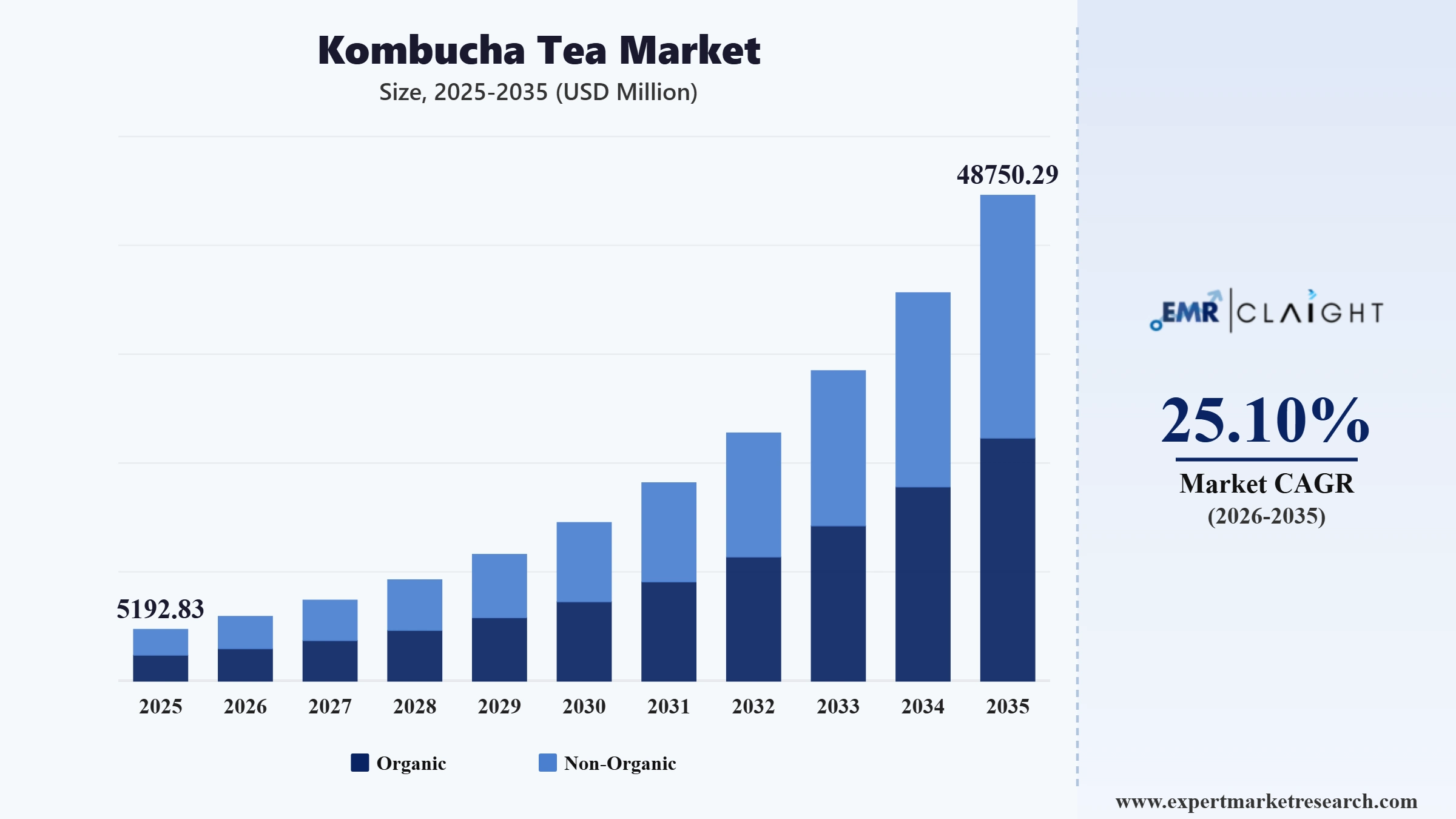 Kombucha Tea Market Graph