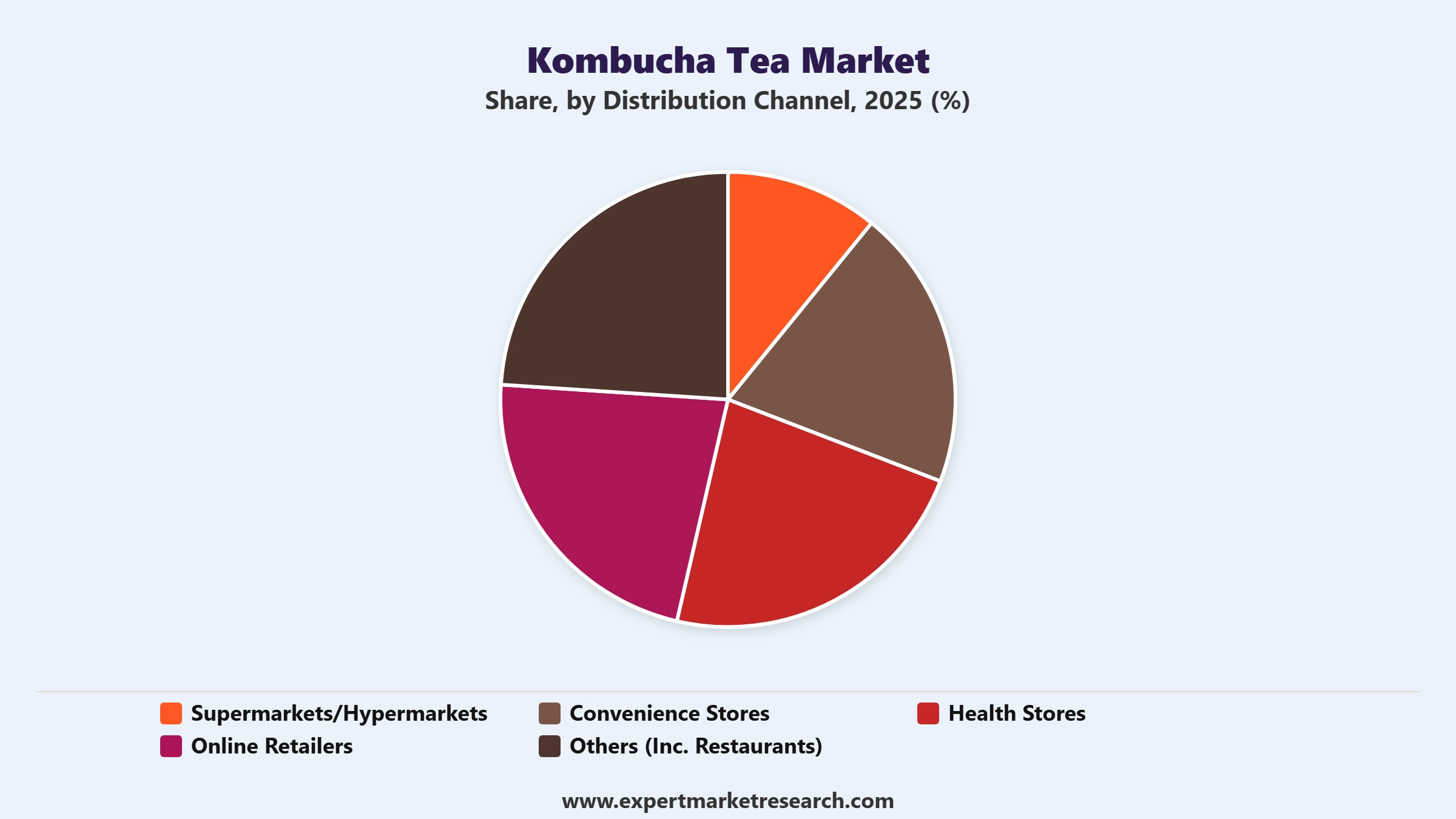 Kombucha Tea Market Segment Distribution Channel