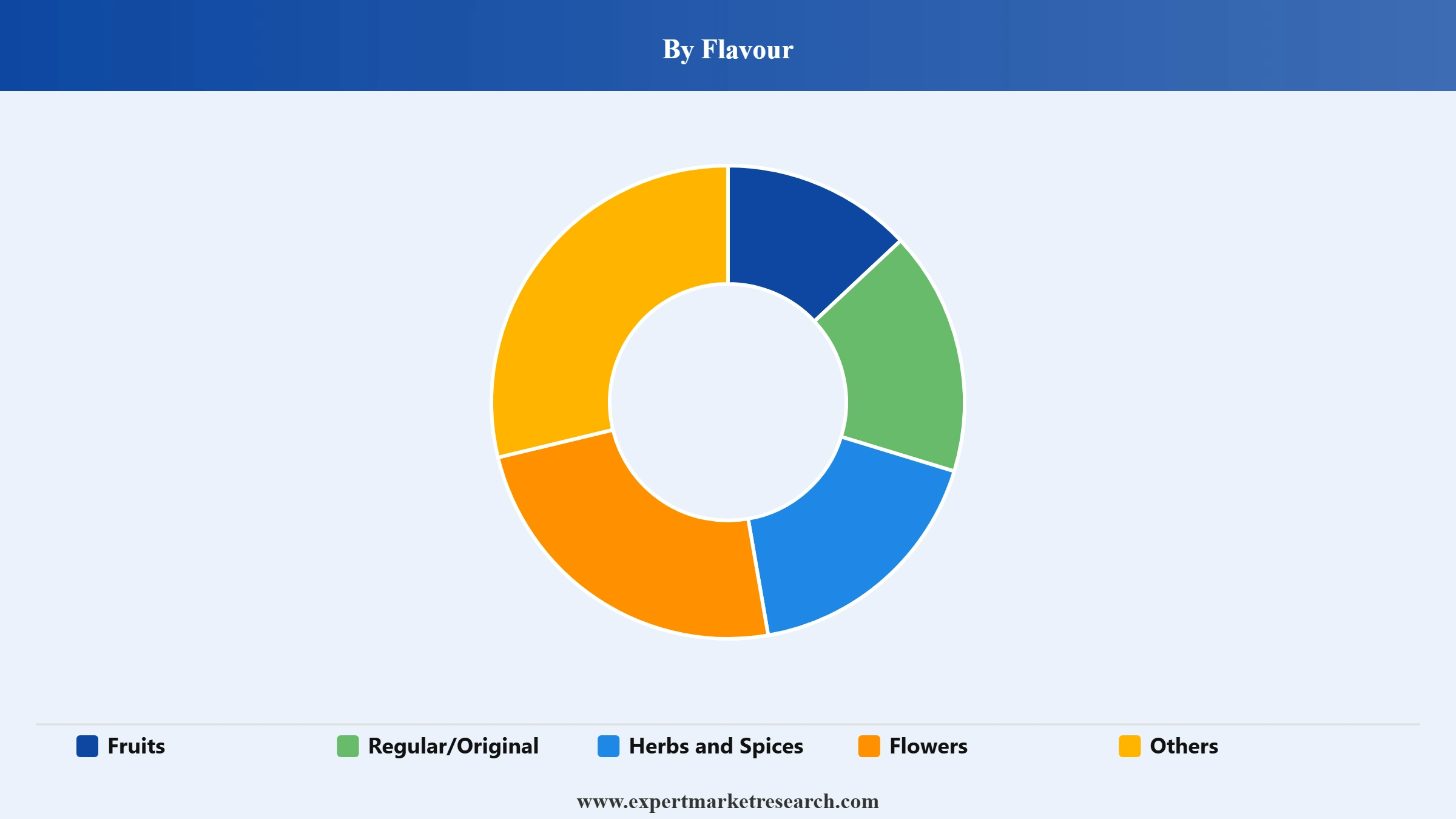 Kombucha Tea Market Segment Flavour
