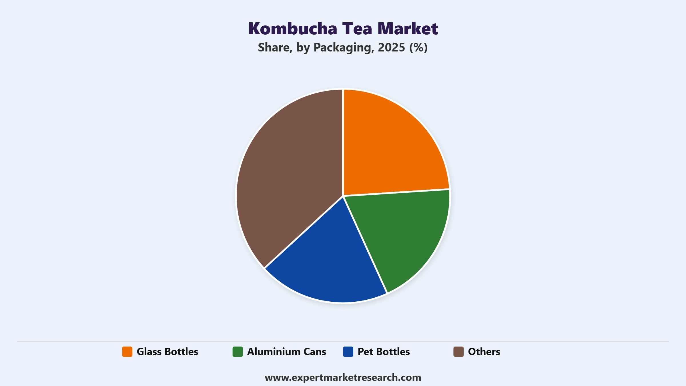 Kombucha Tea Market Segment Packaging