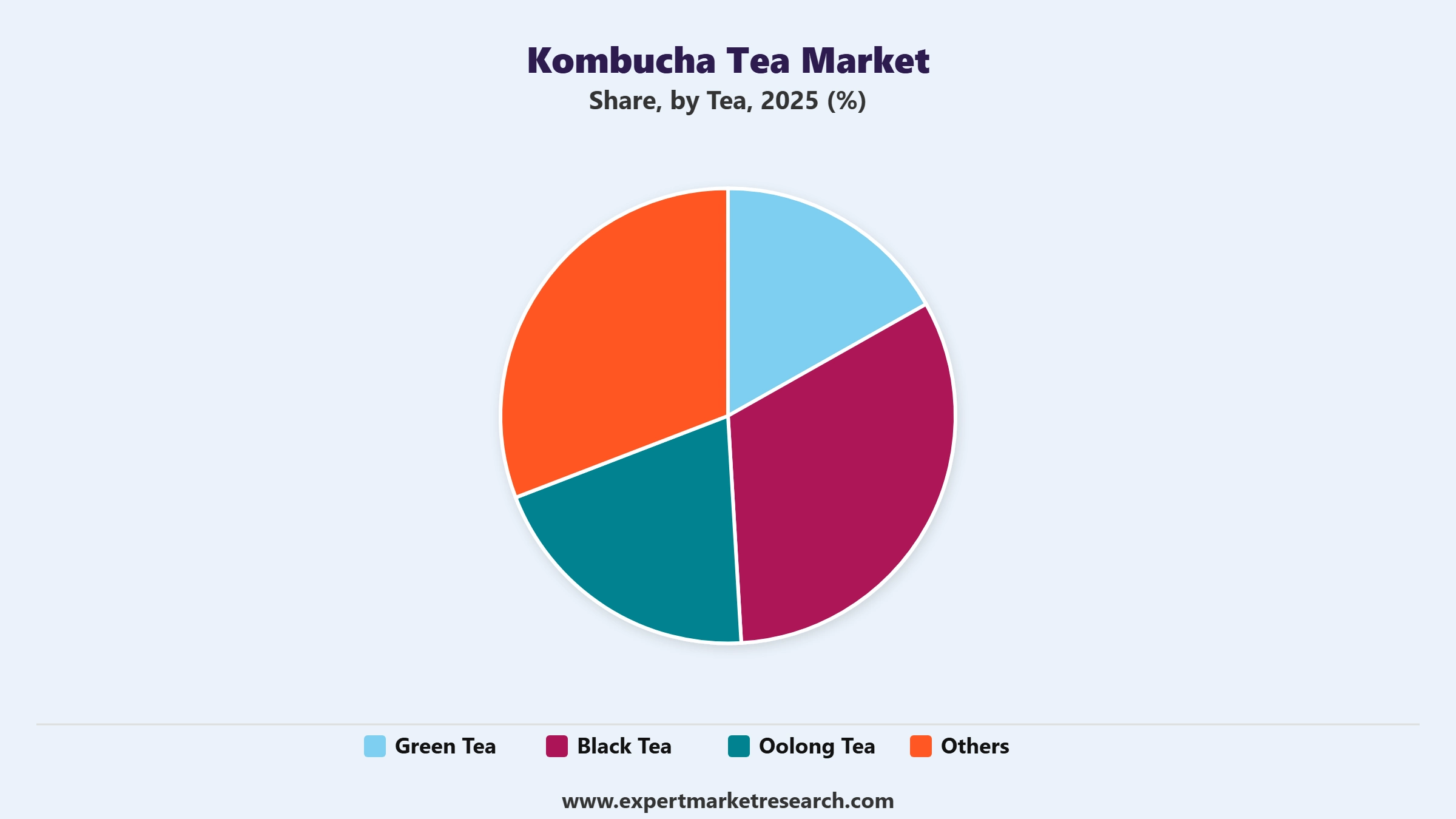 Kombucha Tea Market Segment Tea